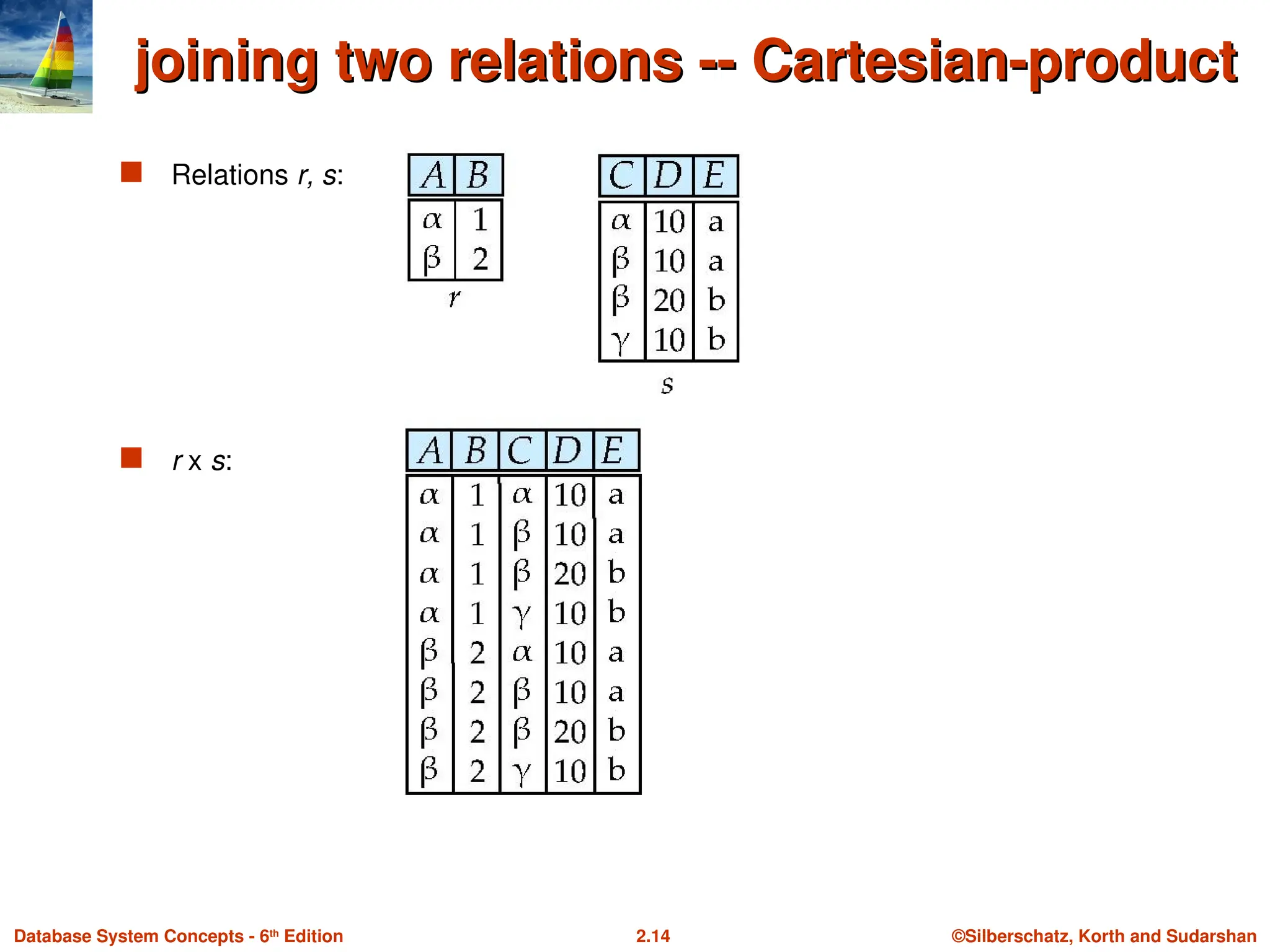 ©Silberschatz, Korth and Sudarshan
2.14
Database System Concepts - 6th
Edition
joining two relations -- Cartesian-product
joining two relations -- Cartesian-product
 Relations r, s:
 r x s:
 