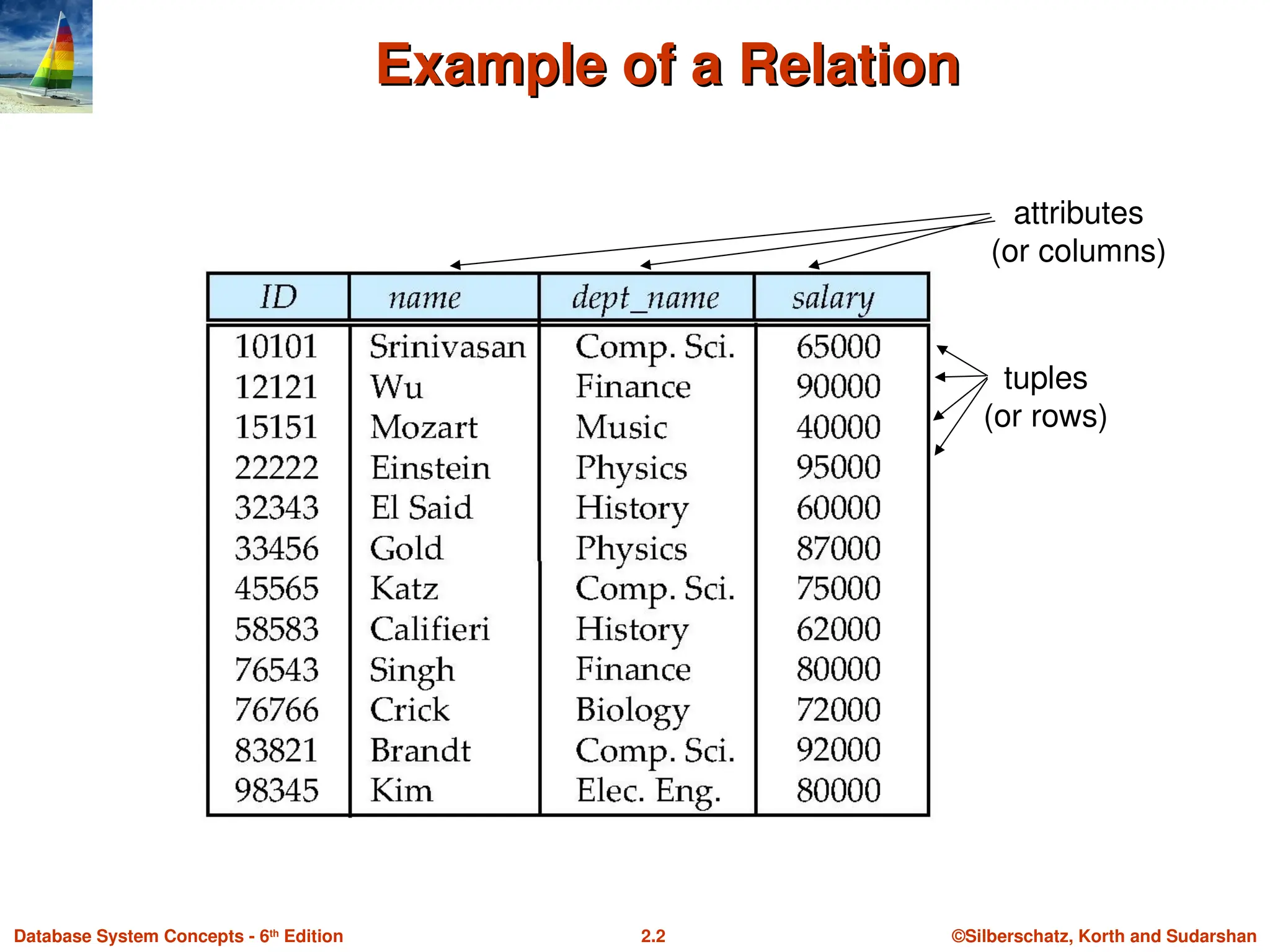 ©Silberschatz, Korth and Sudarshan
2.2
Database System Concepts - 6th
Edition
Example of a Relation
Example of a Relation
attributes
(or columns)
tuples
(or rows)
 