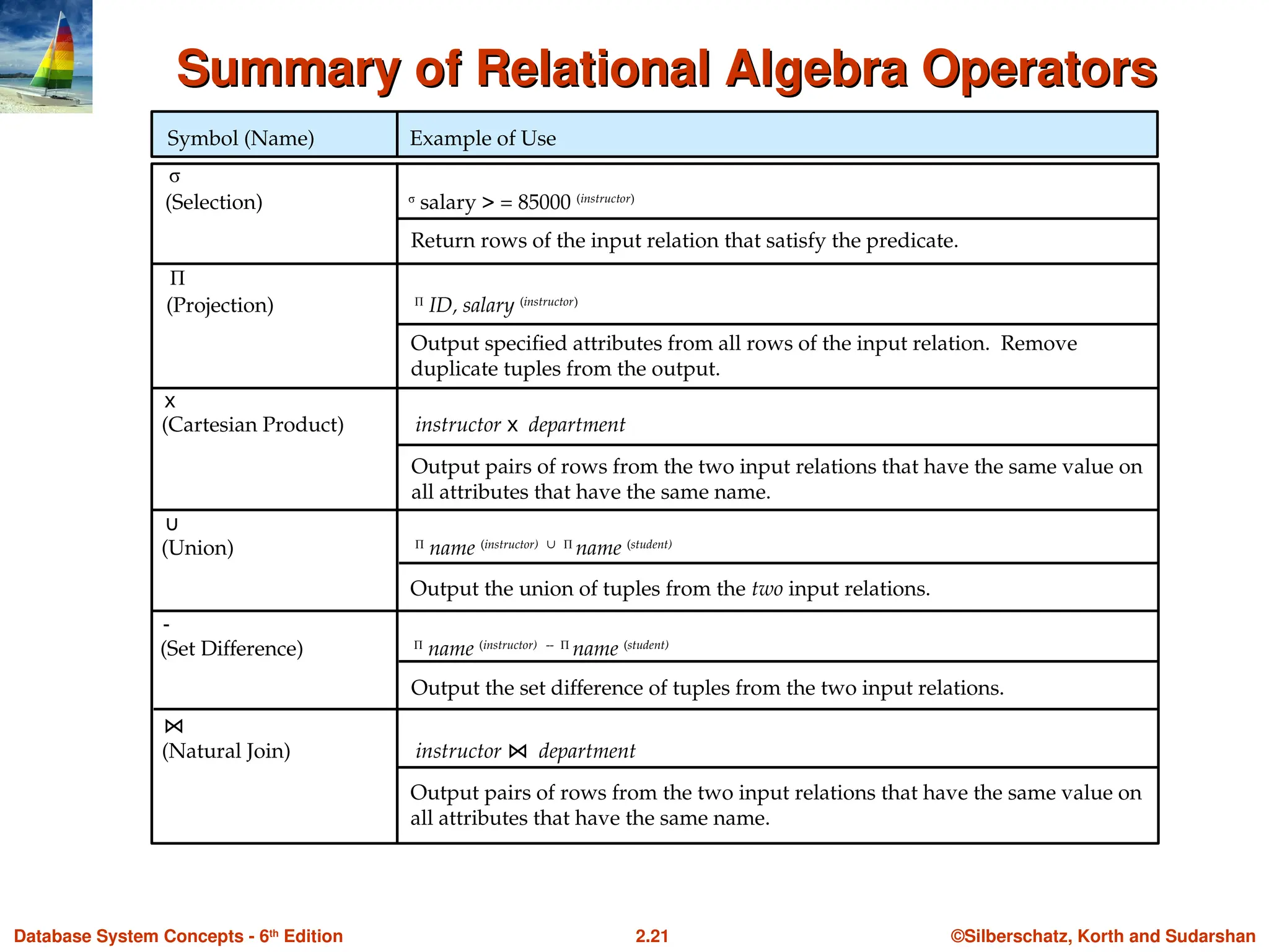 ©Silberschatz, Korth and Sudarshan
2.21
Database System Concepts - 6th
Edition
Summary of Relational Algebra Operators
Summary of Relational Algebra Operators
Symbol (Name) Example of Use
(Selection) σ
salary > = 85000 (instructor)
σ
Return rows of the input relation that satisfy the predicate.
Π
(Projection) Π
ID, salary (instructor)
Output specified attributes from all rows of the input relation. Remove
duplicate tuples from the output.
x
(Cartesian Product) instructor x department
Output pairs of rows from the two input relations that have the same value on
all attributes that have the same name.
∪
(Union) Π
name (instructor) ∪ Π
name (student)
Output the union of tuples from the two input relations.
(Natural Join) instructor ⋈ department
Output pairs of rows from the two input relations that have the same value on
all attributes that have the same name.
⋈
-
(Set Difference) Π
name (instructor) -- Π
name (student)
Output the set difference of tuples from the two input relations.
 