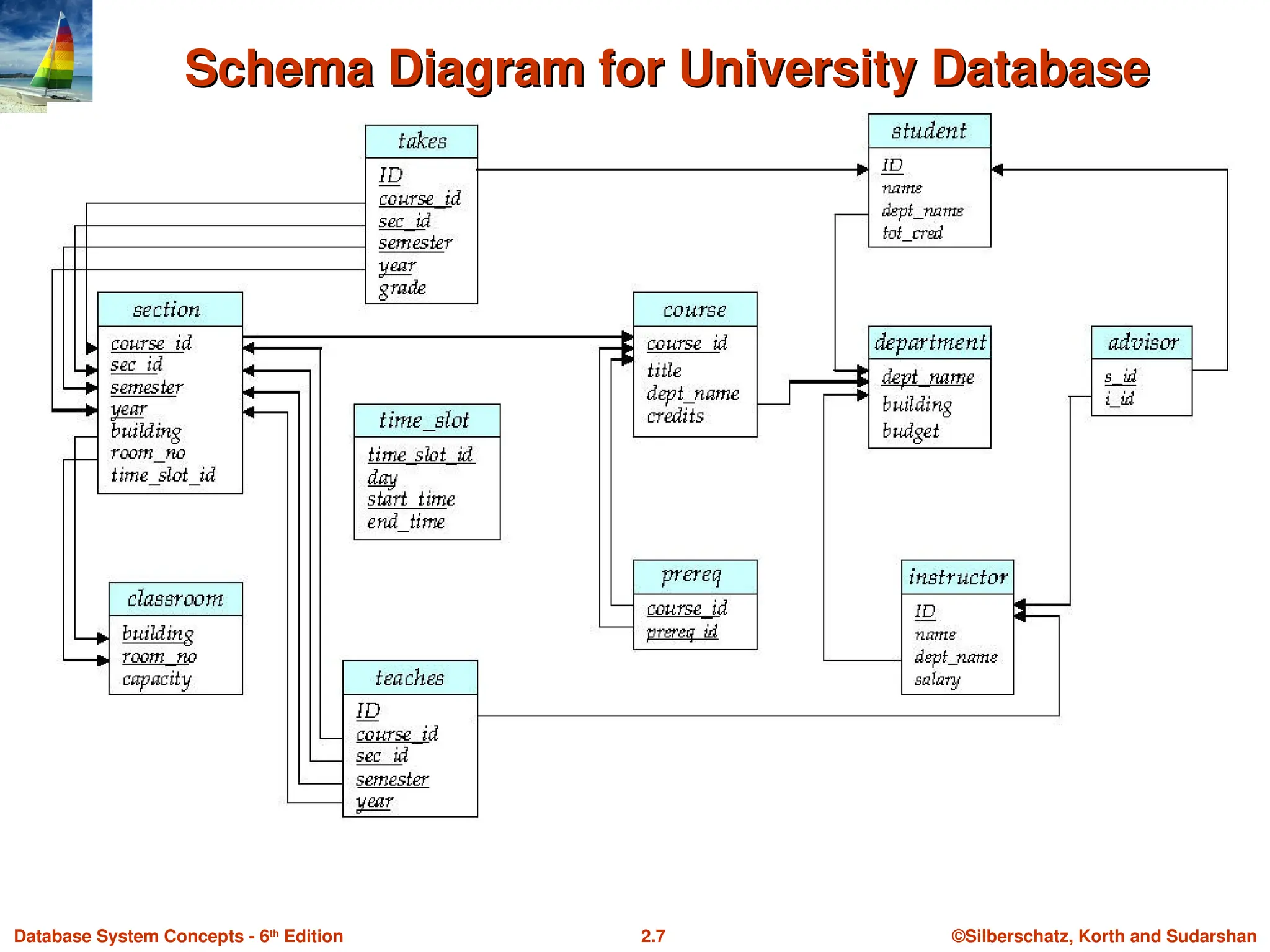 ©Silberschatz, Korth and Sudarshan
2.7
Database System Concepts - 6th
Edition
Schema Diagram for University Database
Schema Diagram for University Database
 