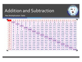 2. Number Systems AIUB COA COURSE SLIDES | PDF