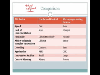 2.4_Design_of_CPU_&_Types_of_Control_Unit[1].pptx