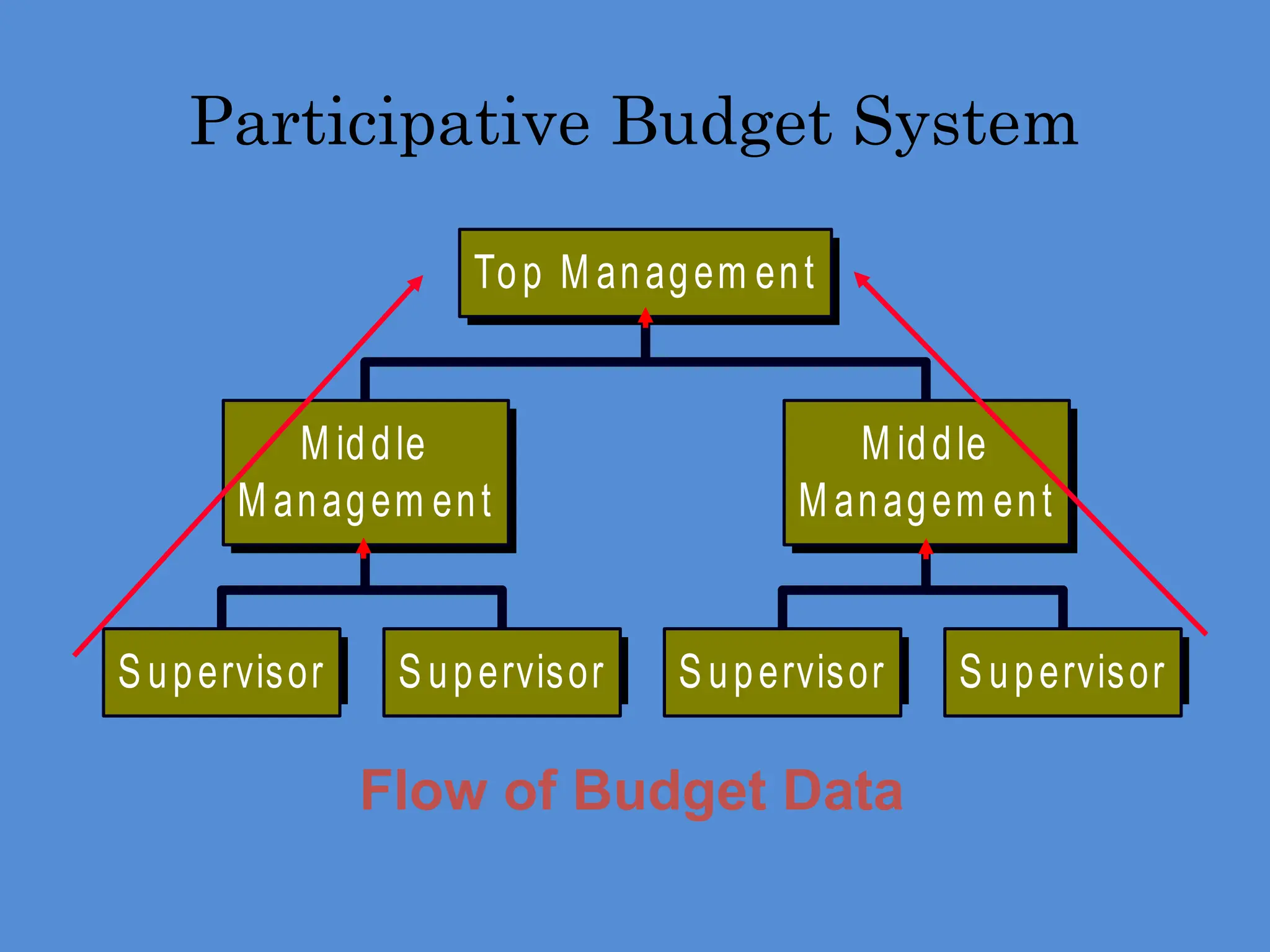 Participative Budget System
Flow of Budget Data
Supervisor Supervisor
M iddle
M anagem ent
Supervisor Supervisor
M iddle
M anagem ent
Top M anagem ent
 