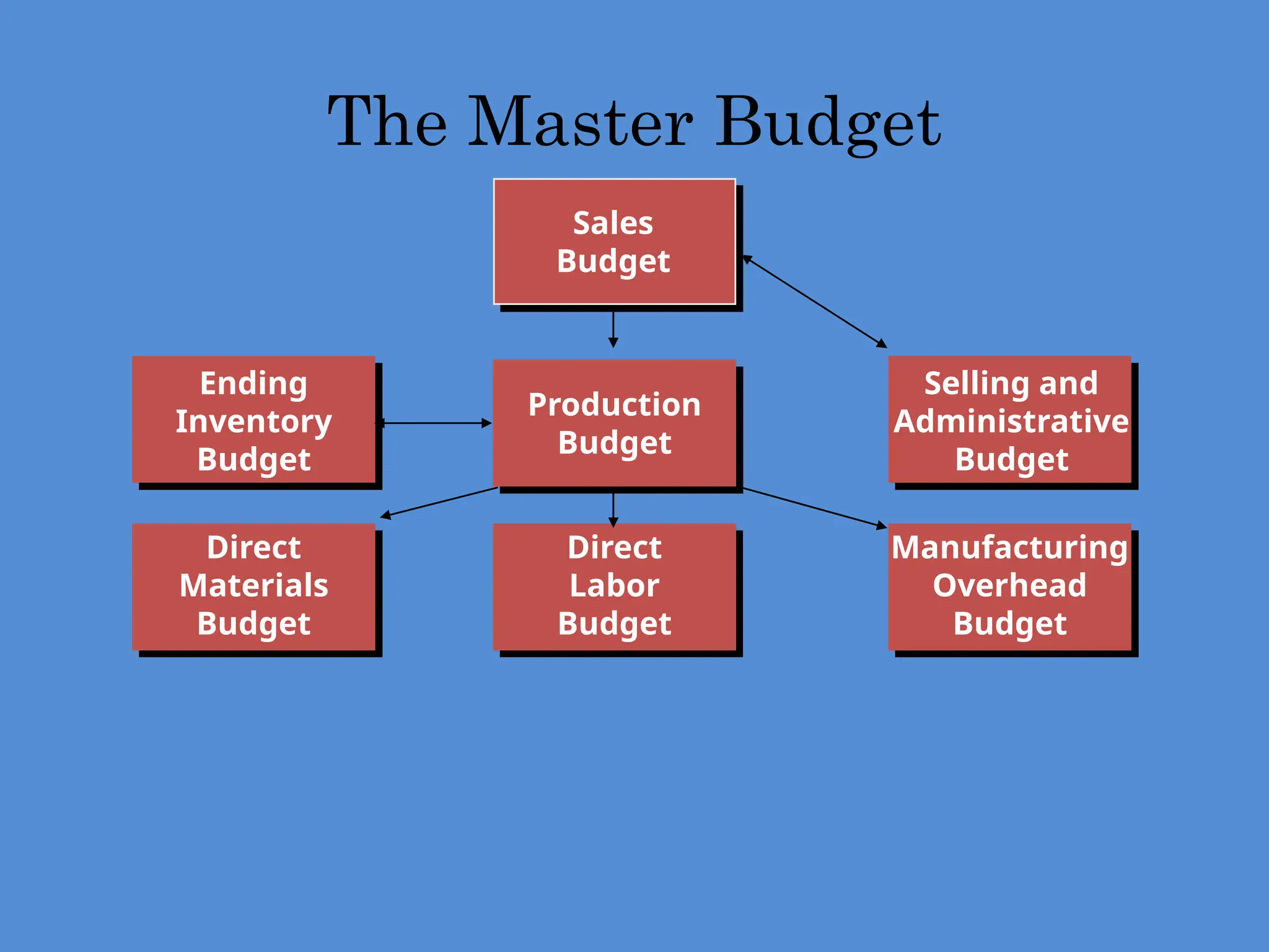 The Master Budget
Selling and
Administrative
Budget
Production
Budget
Ending
Inventory
Budget
Direct
Materials
Budget
Direct
Labor
Budget
Manufacturing
Overhead
Budget
Sales
Budget
 