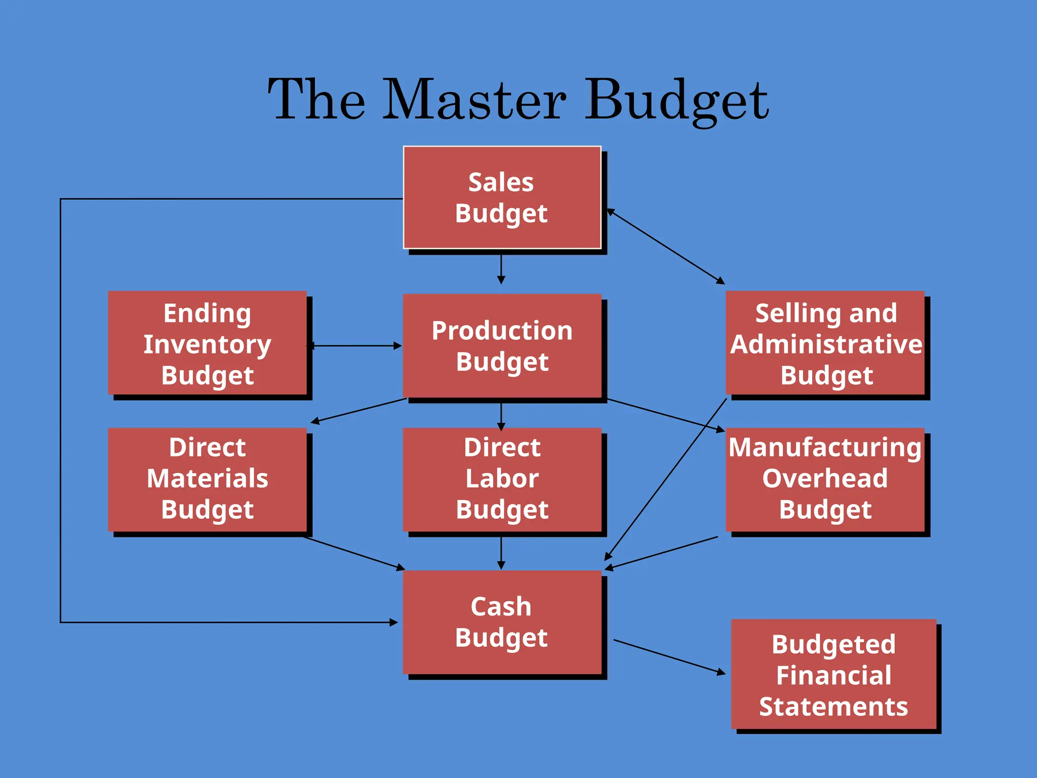 The Master Budget
Direct
Materials
Budget
Ending
Inventory
Budget
Production
Budget
Selling and
Administrative
Budget
Direct
Labor
Budget
Manufacturing
Overhead
Budget
Cash
Budget
Sales
Budget
Budgeted
Financial
Statements
 