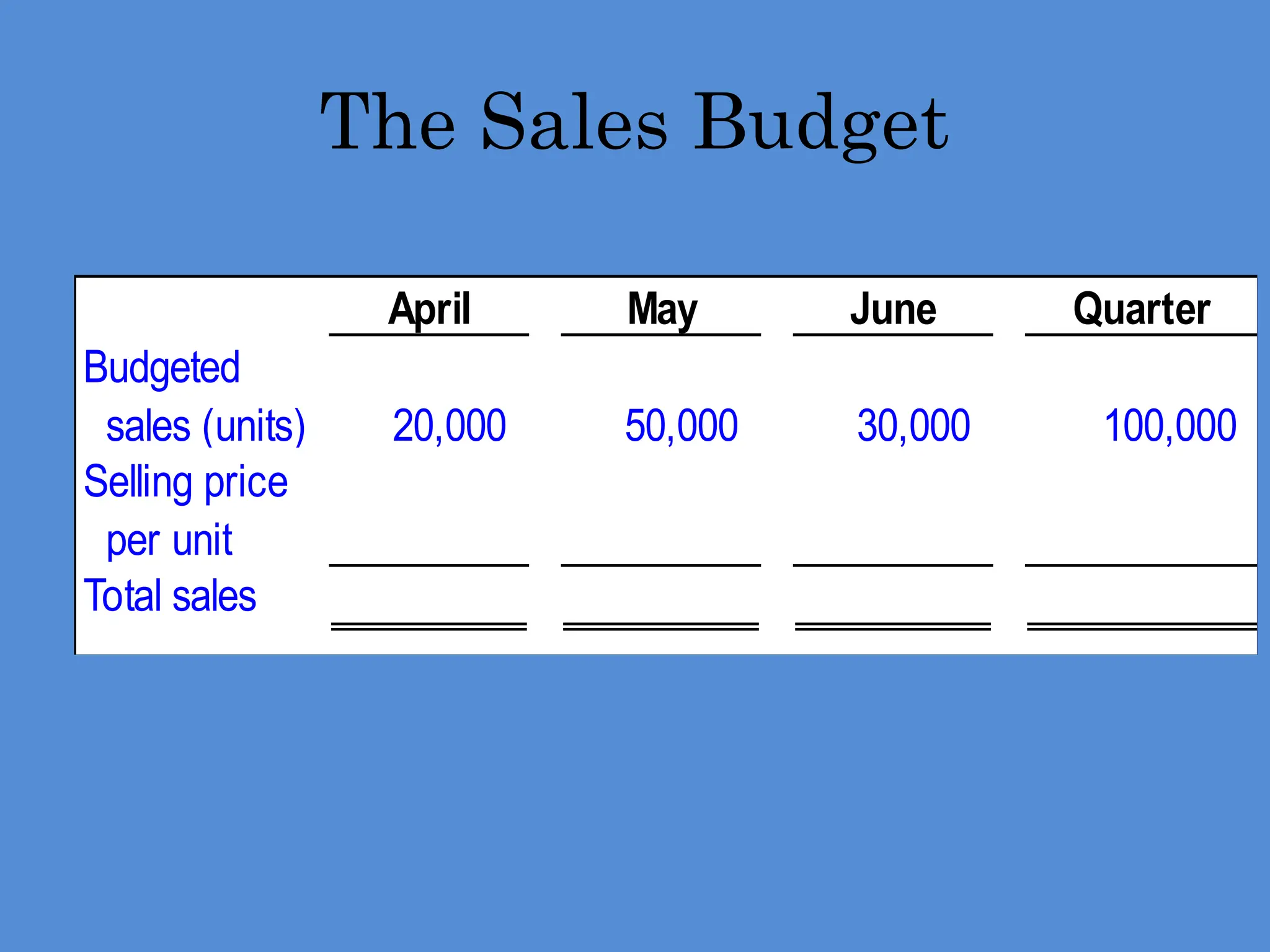 The Sales Budget
April May June Quarter
Budgeted
sales (units) 20,000 50,000 30,000 100,000
Selling price
per unit
Total sales
 
