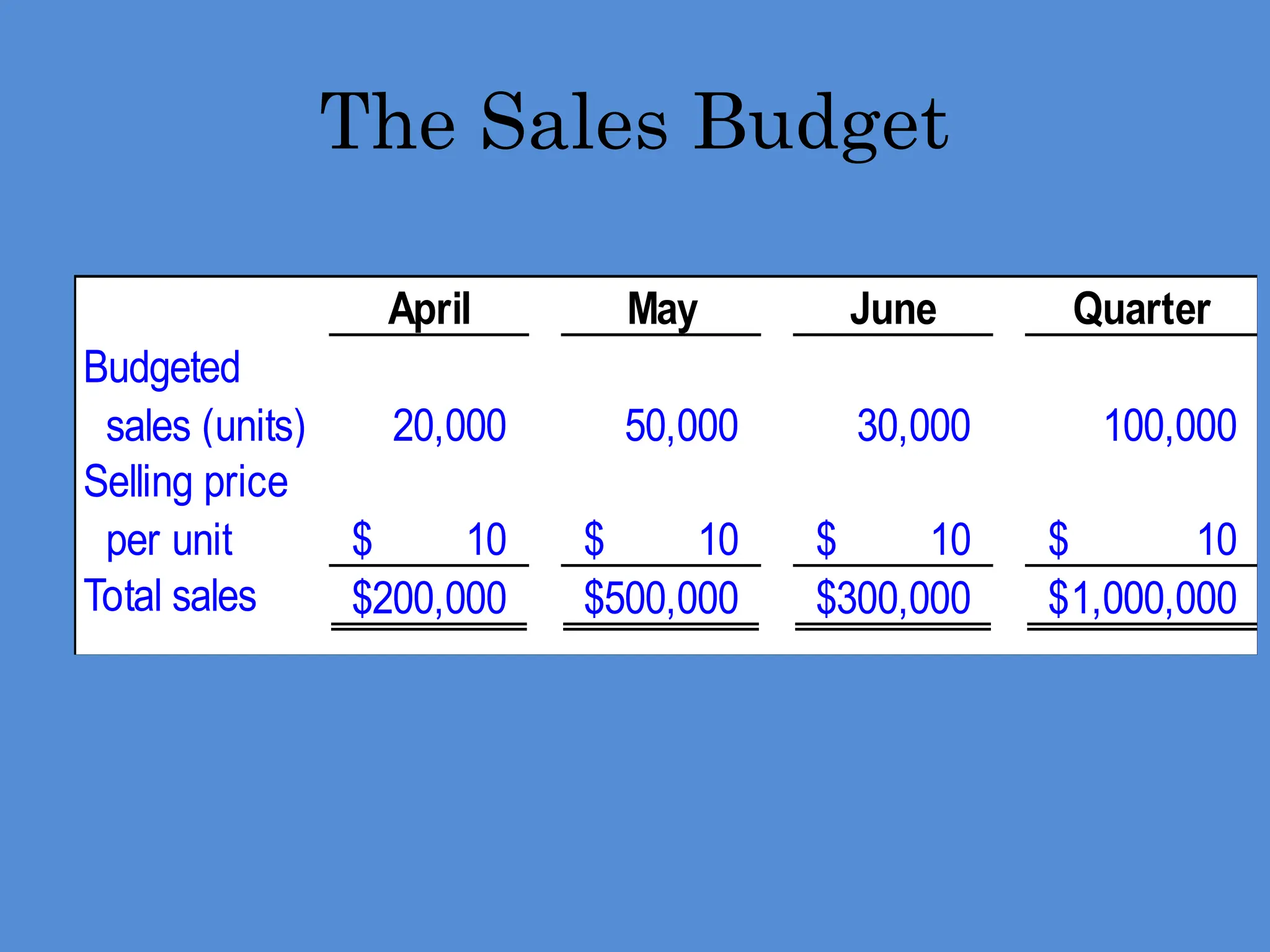The Sales Budget
April May June Quarter
Budgeted
sales (units) 20,000 50,000 30,000 100,000
Selling price
per unit 10
$ 10
$ 10
$ 10
$
Total sales 200,000
$ 500,000
$ 300,000
$ 1,000,000
$
 