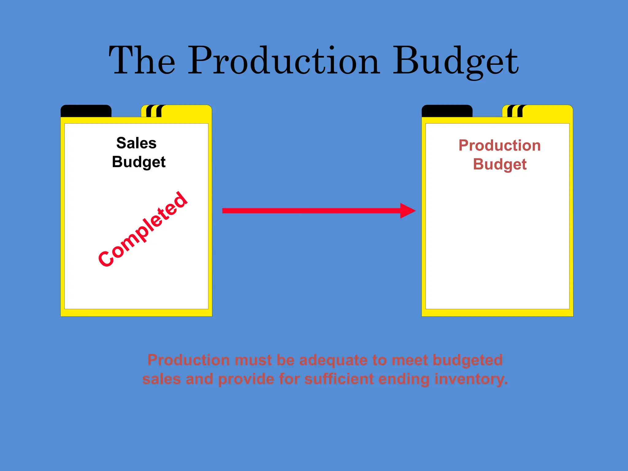 The Production Budget
Sales
Budget
Production
Budget
Com
pleted
Production must be adequate to meet budgeted
sales and provide for sufficient ending inventory.
 