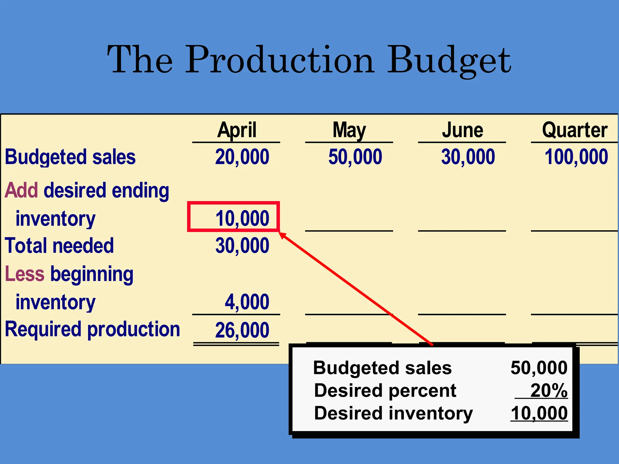 April May June Quarter
Budgeted sales 20,000 50,000 30,000 100,000
Add desired ending
inventory 10,000
Total needed 30,000
Less beginning
inventory 4,000
Required production 26,000
The Production Budget
Budgeted sales 50,000
Desired percent 20%
Desired inventory 10,000
 