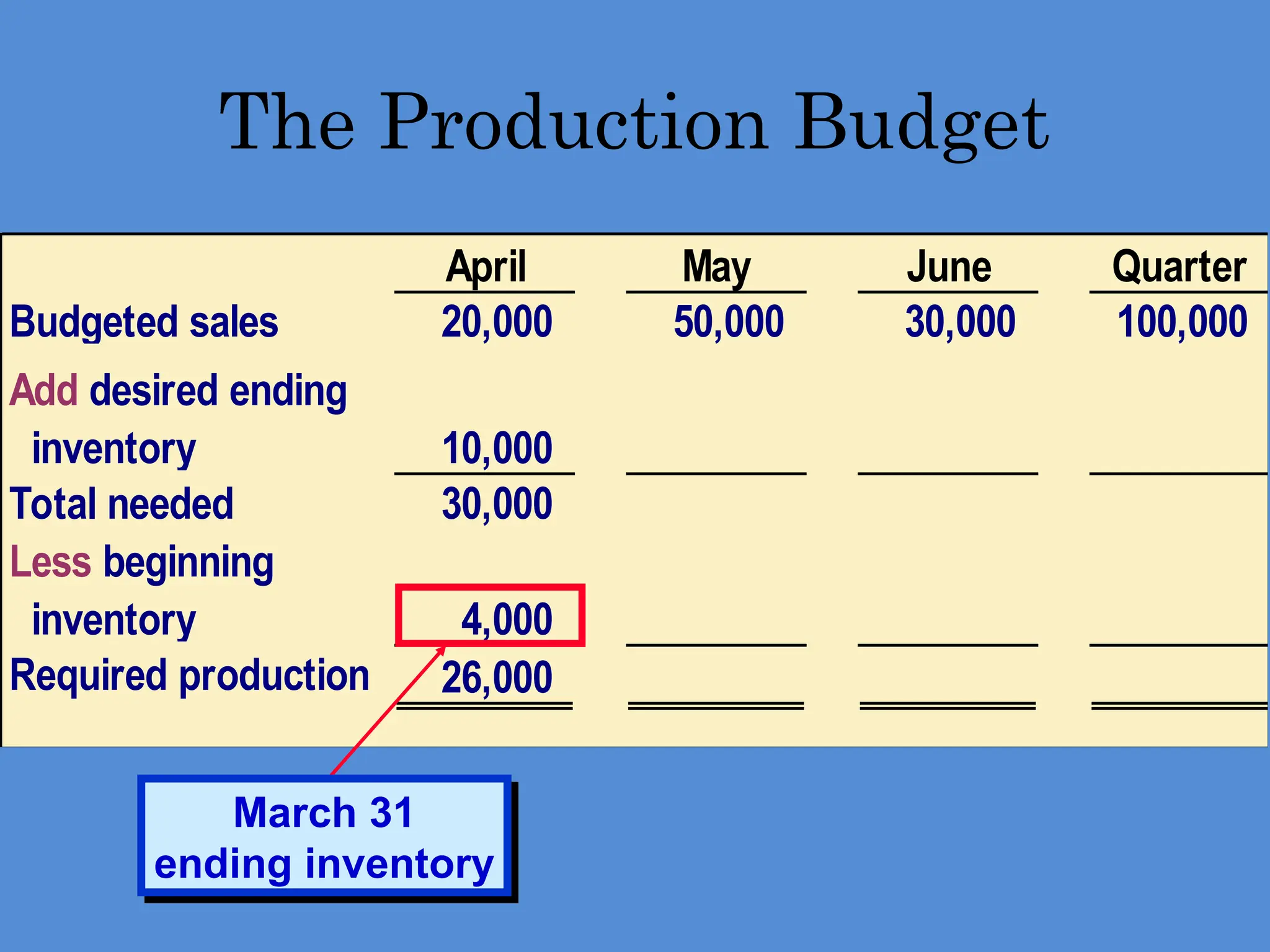 April May June Quarter
Budgeted sales 20,000 50,000 30,000 100,000
Add desired ending
inventory 10,000
Total needed 30,000
Less beginning
inventory 4,000
Required production 26,000
The Production Budget
March 31
ending inventory
 
