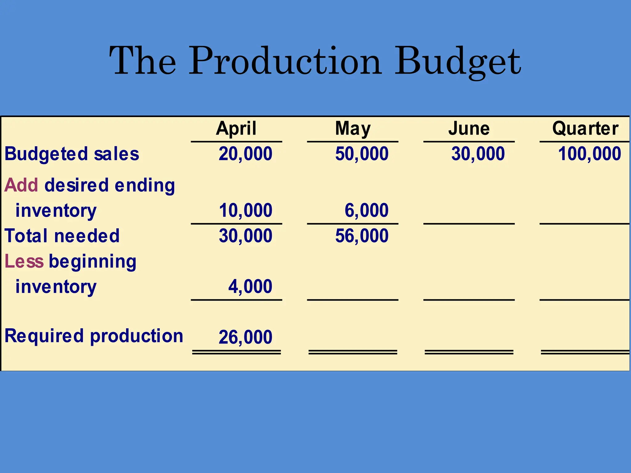 The Production Budget
April May June Quarter
Budgeted sales 20,000 50,000 30,000 100,000
Add desired ending
inventory 10,000 6,000
Total needed 30,000 56,000
Less beginning
inventory 4,000
Required production 26,000
 
