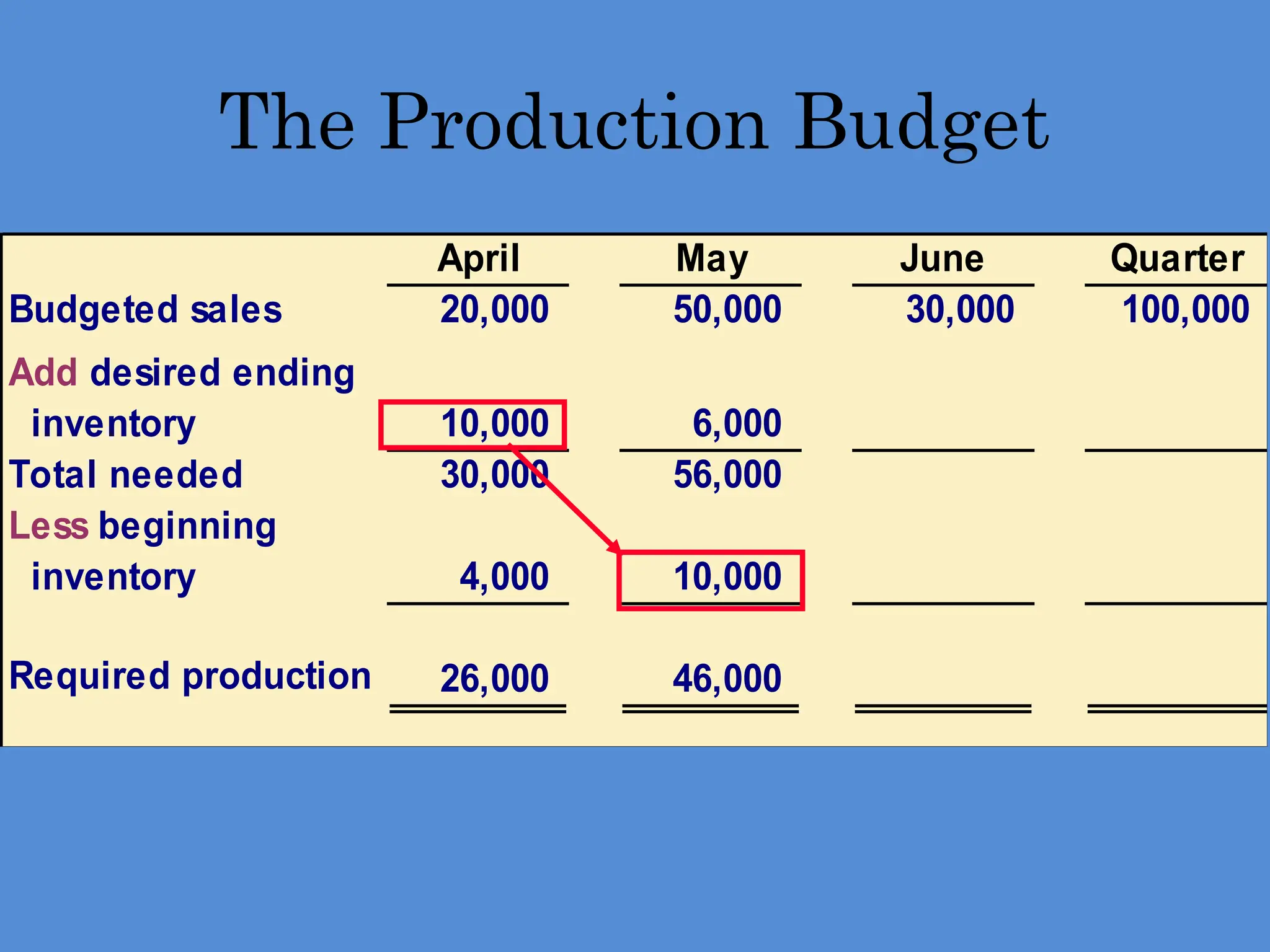 April May June Quarter
Budgeted sales 20,000 50,000 30,000 100,000
Add desired ending
inventory 10,000 6,000
Total needed 30,000 56,000
Less beginning
inventory 4,000 10,000
Required production 26,000 46,000
The Production Budget
 