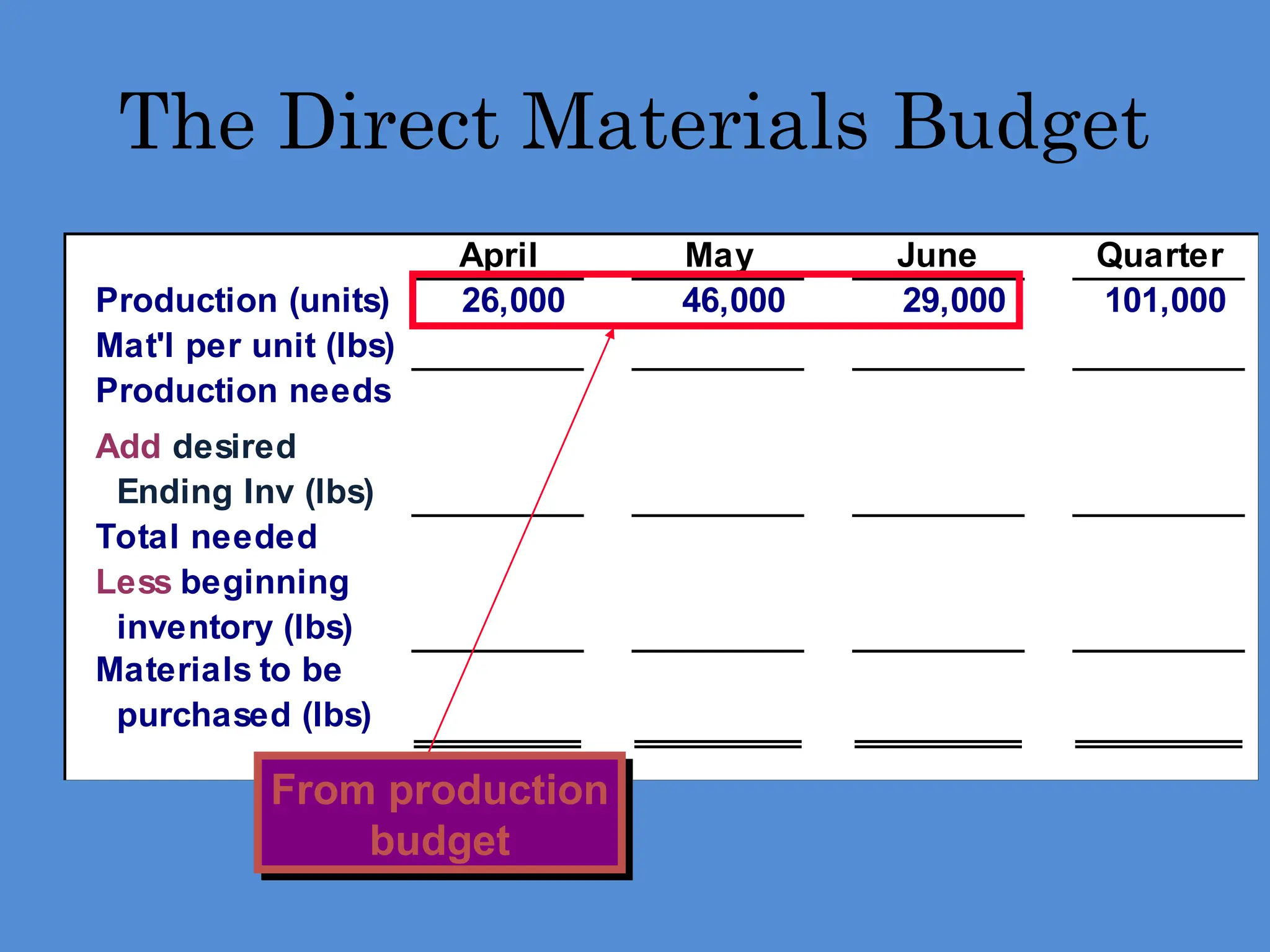 April May June Quarter
Production (units) 26,000 46,000 29,000 101,000
Mat'l per unit (lbs)
Production needs
Add desired
Ending Inv (lbs)
Total needed
Less beginning
inventory (lbs)
Materials to be
purchased (lbs)
The Direct Materials Budget
From production
budget
 