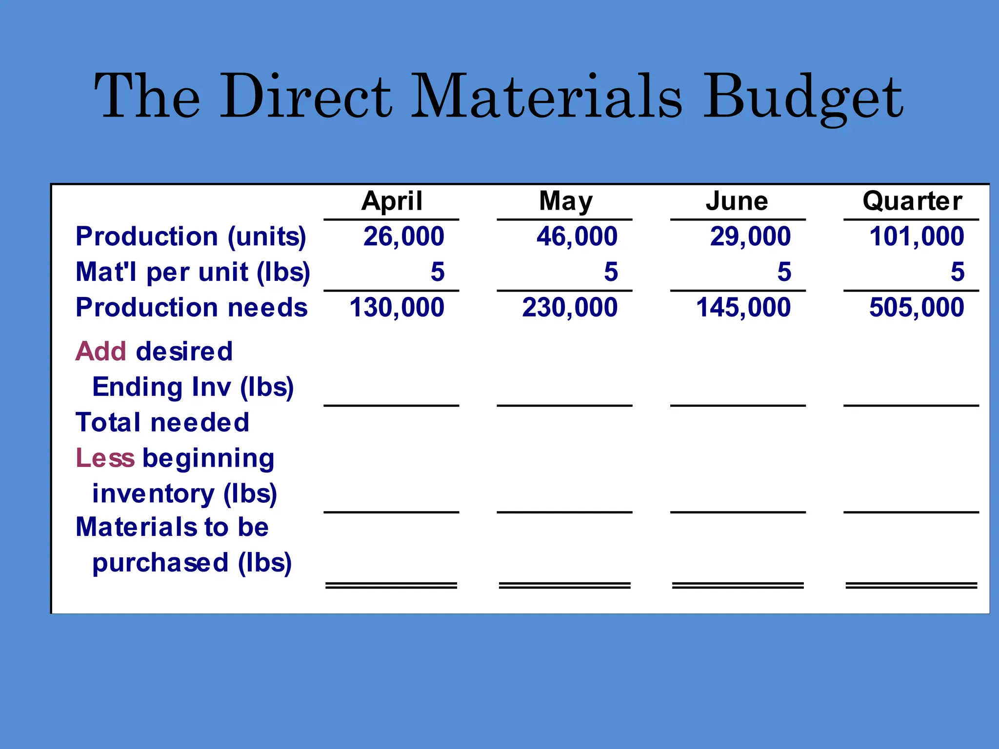 The Direct Materials Budget
April May June Quarter
Production (units) 26,000 46,000 29,000 101,000
Mat'l per unit (lbs) 5 5 5 5
Production needs 130,000 230,000 145,000 505,000
Add desired
Ending Inv (lbs)
Total needed
Less beginning
inventory (lbs)
Materials to be
purchased (lbs)
 