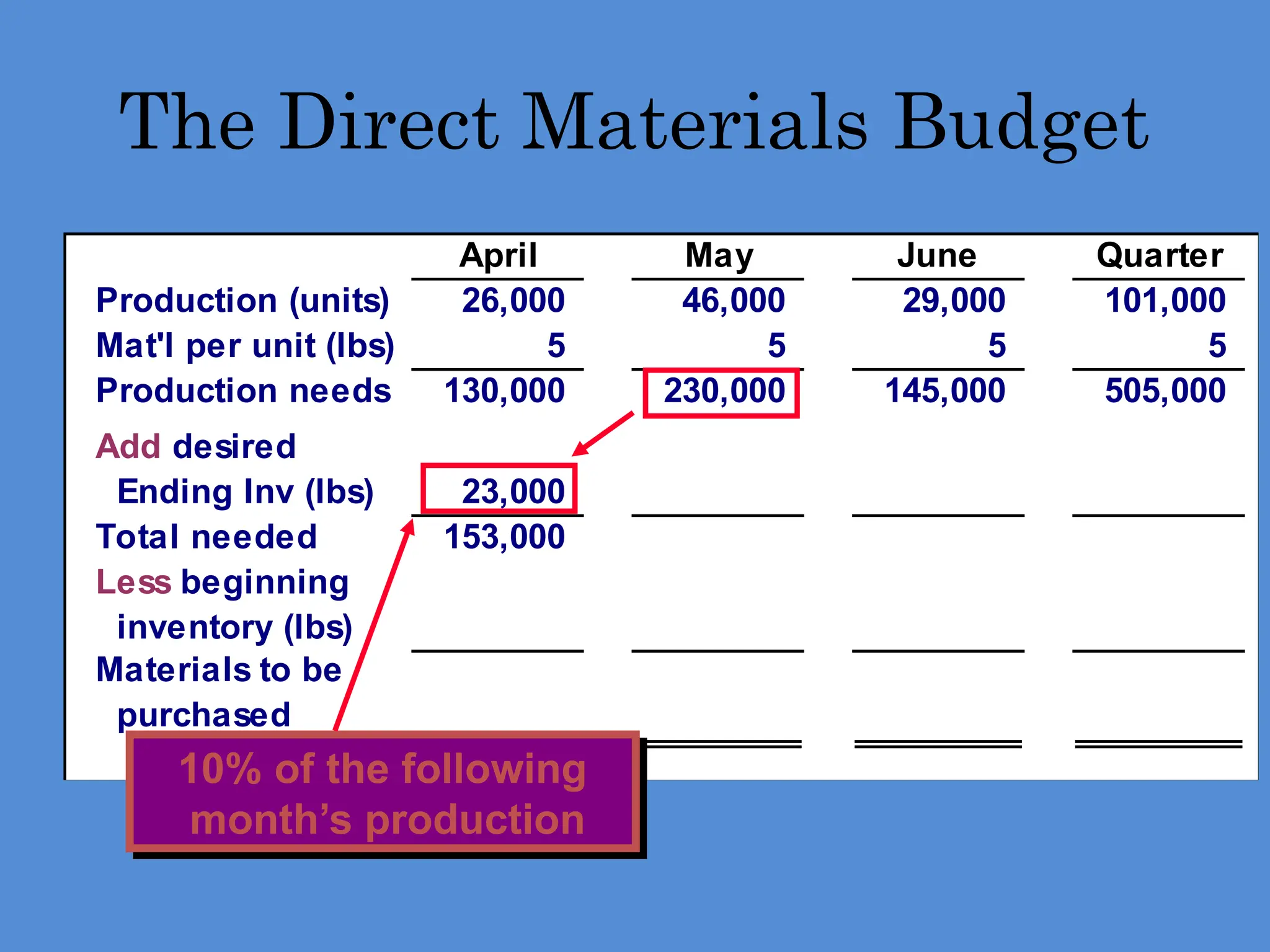 April May June Quarter
Production (units) 26,000 46,000 29,000 101,000
Mat'l per unit (lbs) 5 5 5 5
Production needs 130,000 230,000 145,000 505,000
Add desired
Ending Inv (lbs) 23,000
Total needed 153,000
Less beginning
inventory (lbs)
Materials to be
purchased
The Direct Materials Budget
10% of the following
month’s production
 