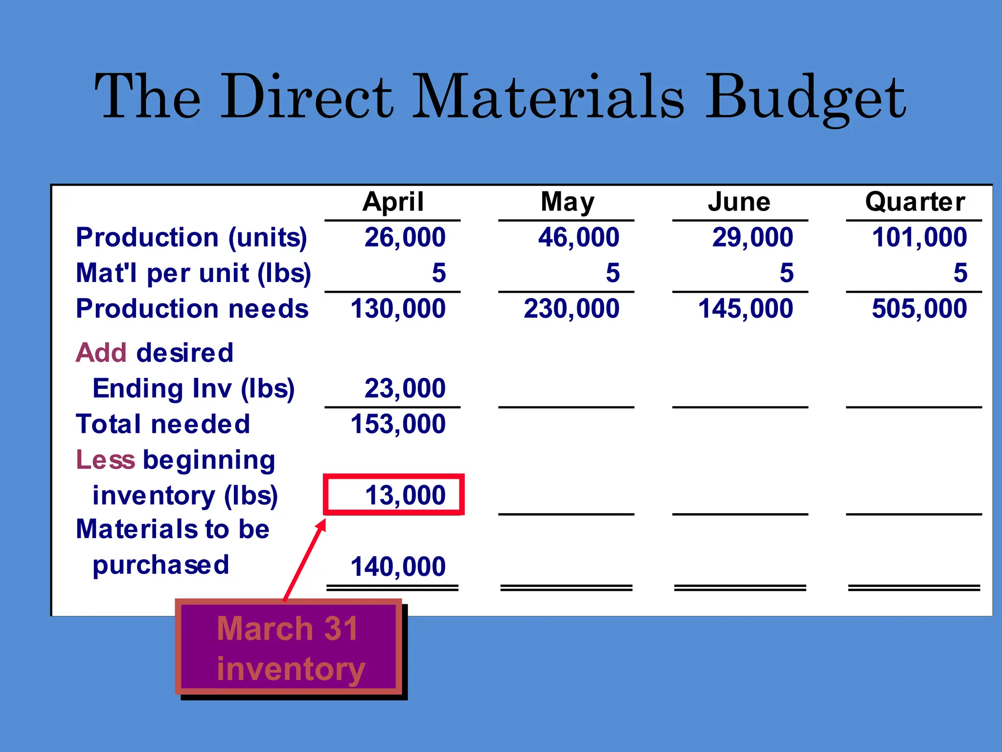 April May June Quarter
Production (units) 26,000 46,000 29,000 101,000
Mat'l per unit (lbs) 5 5 5 5
Production needs 130,000 230,000 145,000 505,000
Add desired
Ending Inv (lbs) 23,000
Total needed 153,000
Less beginning
inventory (lbs) 13,000
Materials to be
purchased 140,000
The Direct Materials Budget
March 31
inventory
 