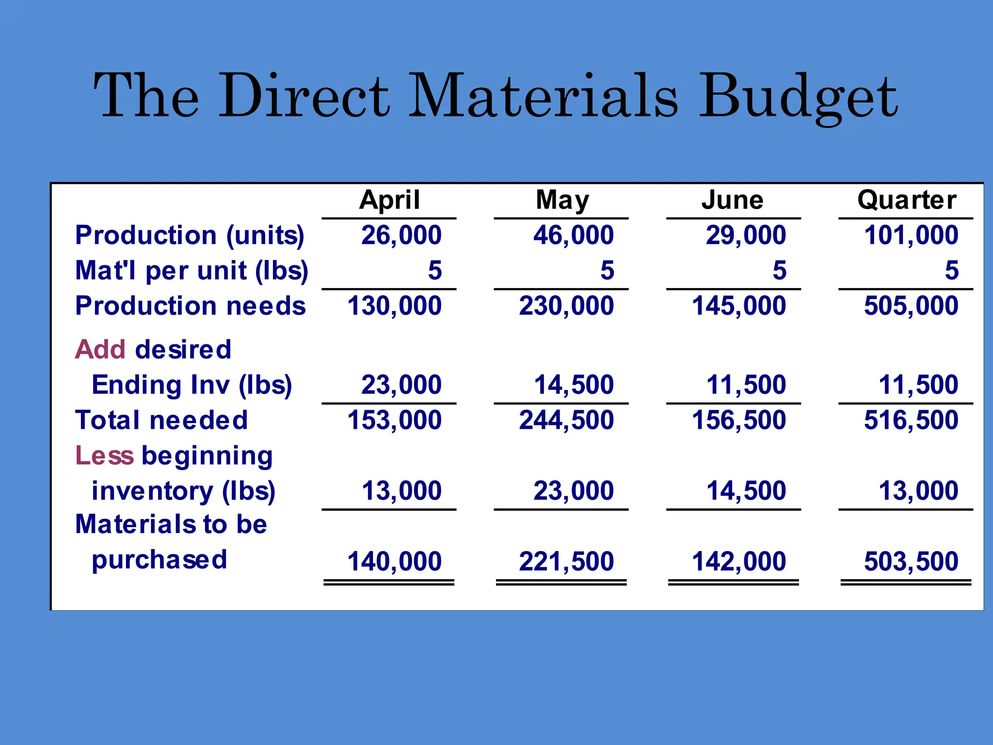The Direct Materials Budget
April May June Quarter
Production (units) 26,000 46,000 29,000 101,000
Mat'l per unit (lbs) 5 5 5 5
Production needs 130,000 230,000 145,000 505,000
Add desired
Ending Inv (lbs) 23,000 14,500 11,500 11,500
Total needed 153,000 244,500 156,500 516,500
Less beginning
inventory (lbs) 13,000 23,000 14,500 13,000
Materials to be
purchased 140,000 221,500 142,000 503,500
 