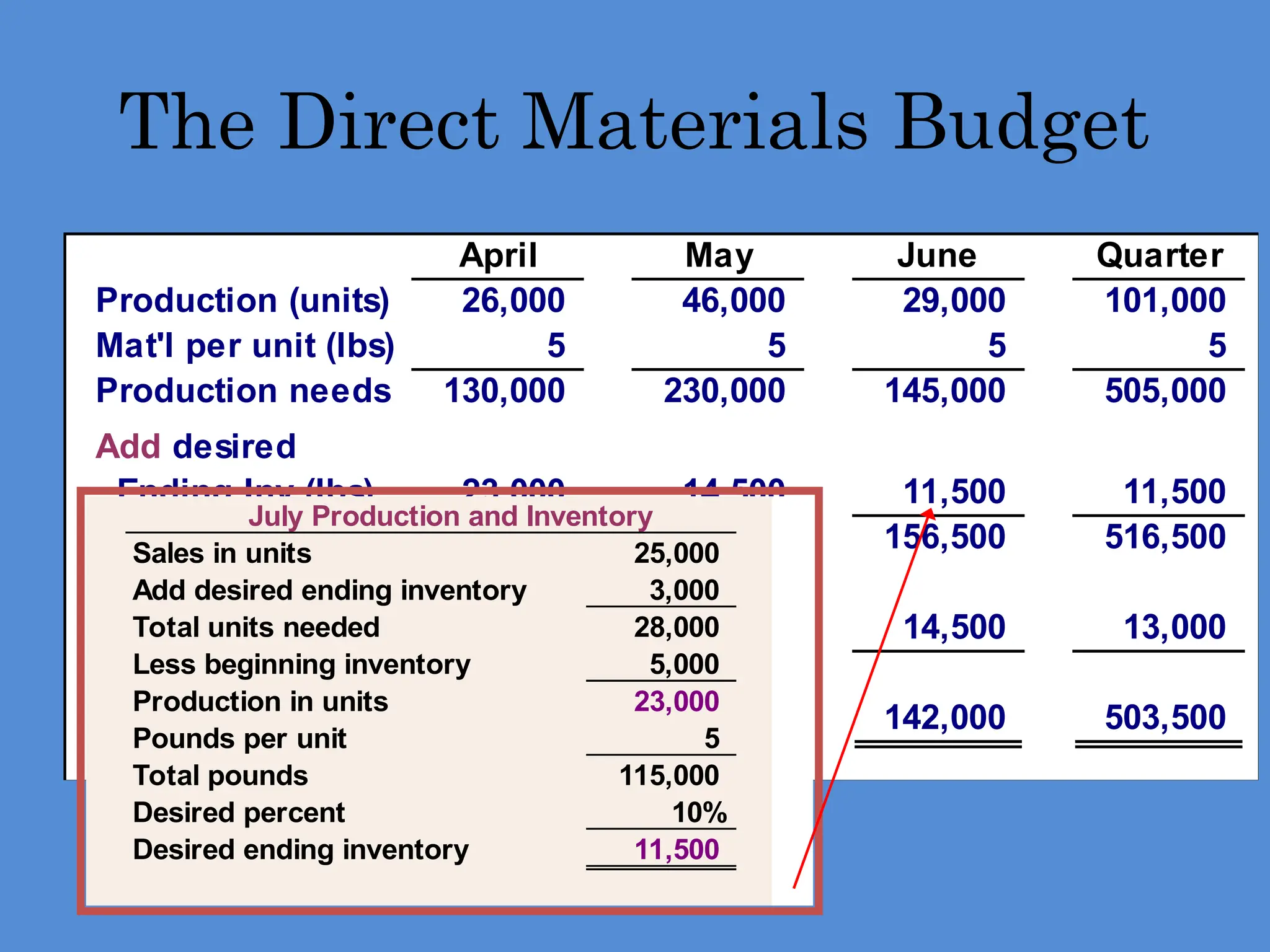 April May June Quarter
Production (units) 26,000 46,000 29,000 101,000
Mat'l per unit (lbs) 5 5 5 5
Production needs 130,000 230,000 145,000 505,000
Add desired
Ending Inv (lbs) 23,000 14,500 11,500 11,500
Total needed 153,000 244,500 156,500 516,500
Less beginning
inventory (lbs) 13,000 23,000 14,500 13,000
Materials to be
purchased 140,000 221,500 142,000 503,500
The Direct Materials Budget
July Production and Inventory
Sales in units 25,000
Add desired ending inventory 3,000
Total units needed 28,000
Less beginning inventory 5,000
Production in units 23,000
Pounds per unit 5
Total pounds 115,000
Desired percent 10%
Desired ending inventory 11,500
 