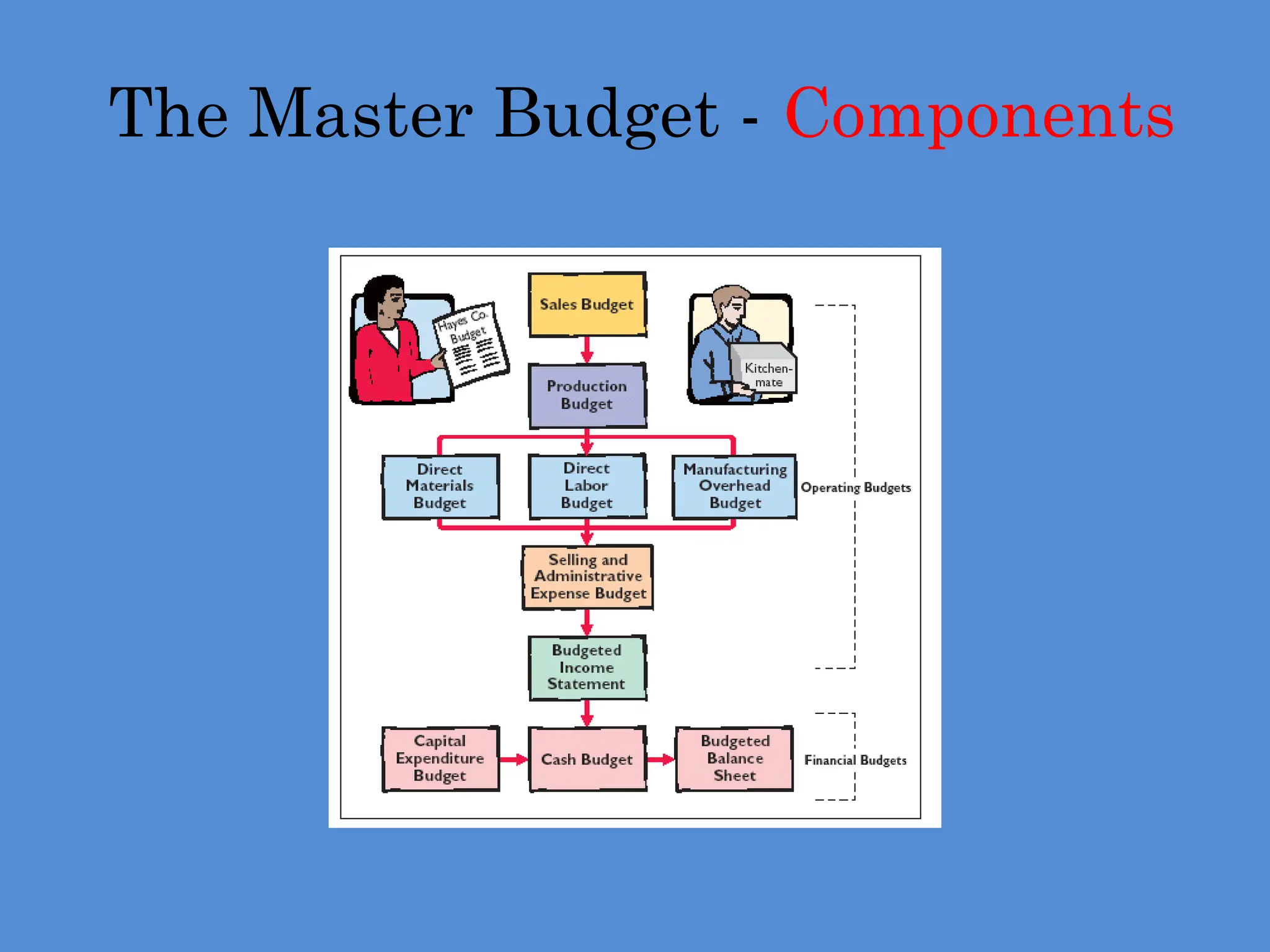 The Master Budget - Components
 