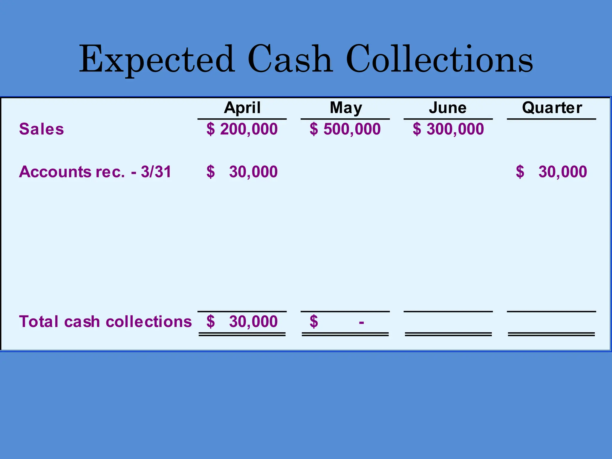 Expected Cash Collections
April May June Quarter
Sales 200,000
$ 500,000
$ 300,000
$
Accounts rec. - 3/31 30,000
$ 30,000
$
Total cash collections 30,000
$ -
$
 