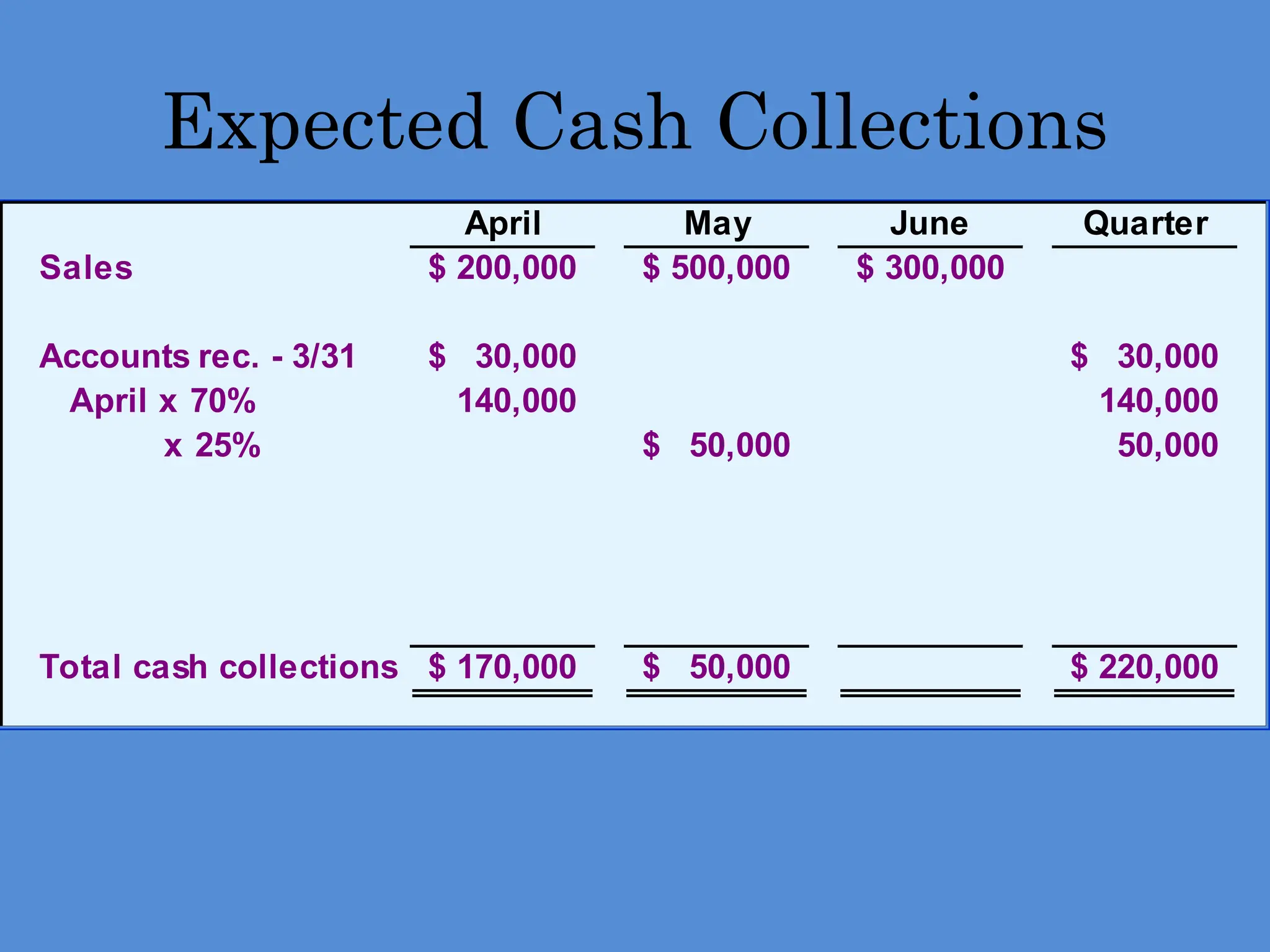 Expected Cash Collections
April May June Quarter
Sales 200,000
$ 500,000
$ 300,000
$
Accounts rec. - 3/31 30,000
$ 30,000
$
April x 70% 140,000 140,000
x 25% 50,000
$ 50,000
Total cash collections 170,000
$ 50,000
$ 220,000
$
 