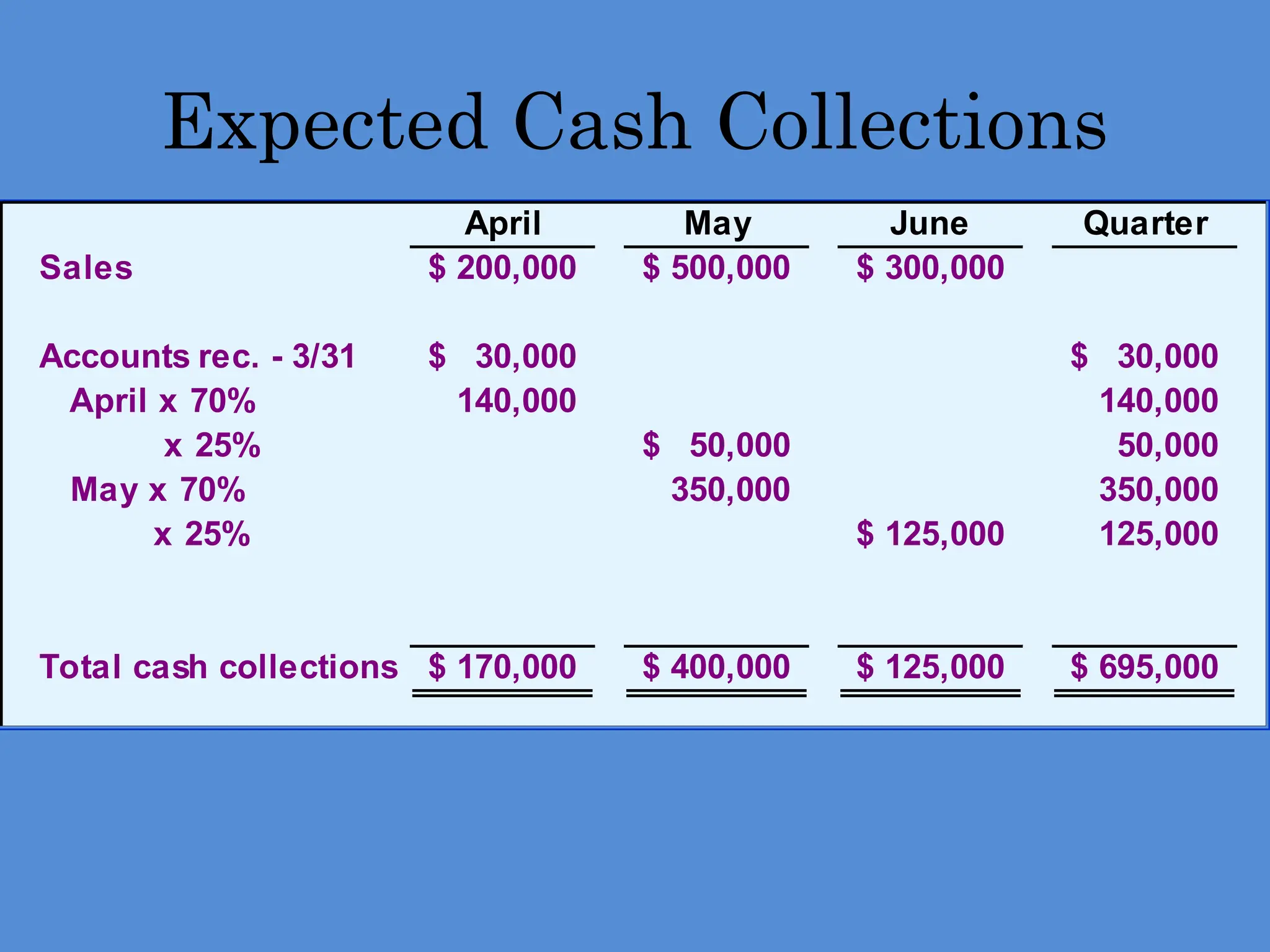 Expected Cash Collections
April May June Quarter
Sales 200,000
$ 500,000
$ 300,000
$
Accounts rec. - 3/31 30,000
$ 30,000
$
April x 70% 140,000 140,000
x 25% 50,000
$ 50,000
May x 70% 350,000 350,000
x 25% 125,000
$ 125,000
Total cash collections 170,000
$ 400,000
$ 125,000
$ 695,000
$
 