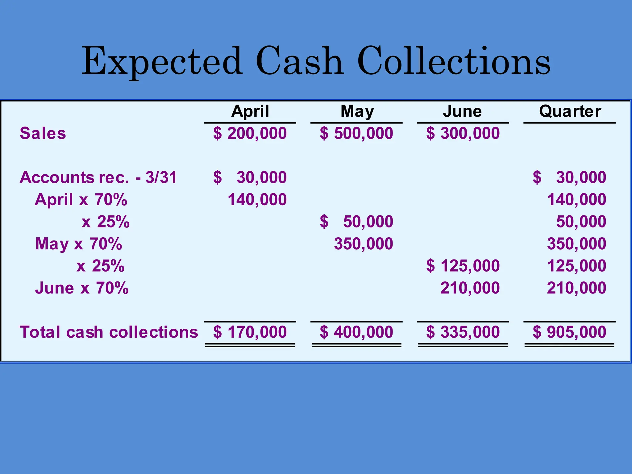 Expected Cash Collections
April May June Quarter
Sales 200,000
$ 500,000
$ 300,000
$
Accounts rec. - 3/31 30,000
$ 30,000
$
April x 70% 140,000 140,000
x 25% 50,000
$ 50,000
May x 70% 350,000 350,000
x 25% 125,000
$ 125,000
June x 70% 210,000 210,000
Total cash collections 170,000
$ 400,000
$ 335,000
$ 905,000
$
 