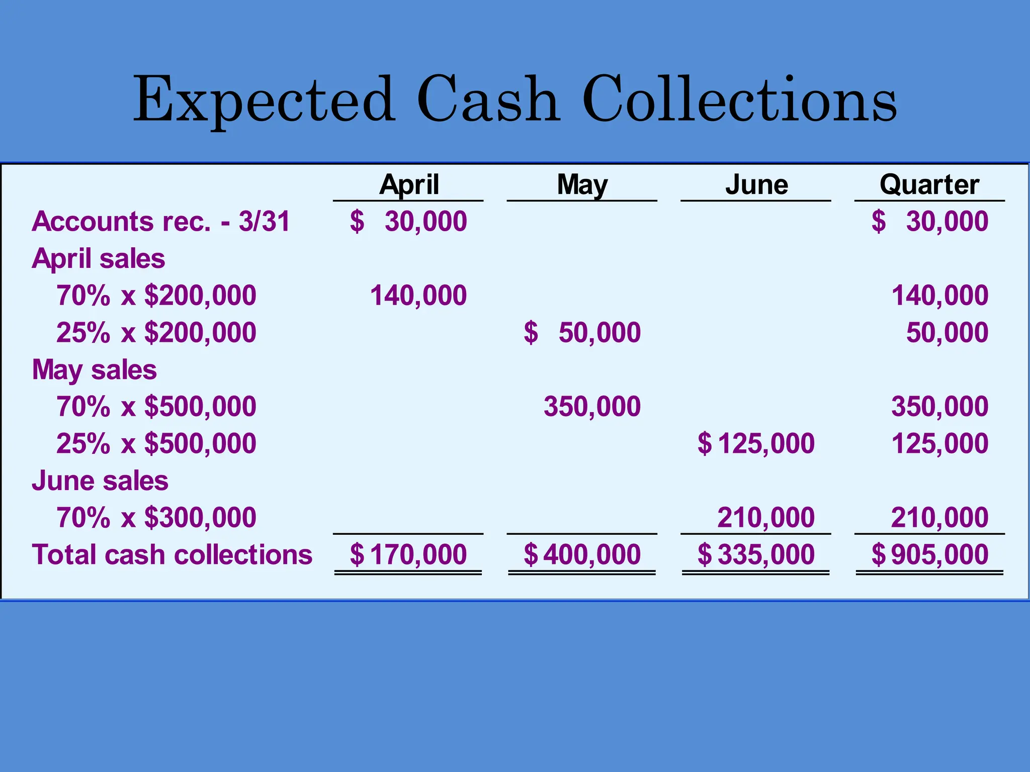 Expected Cash Collections
April May June Quarter
Accounts rec. - 3/31 30,000
$ 30,000
$
April sales
70% x $200,000 140,000 140,000
25% x $200,000 50,000
$ 50,000
May sales
70% x $500,000 350,000 350,000
25% x $500,000 125,000
$ 125,000
June sales
70% x $300,000 210,000 210,000
Total cash collections 170,000
$ 400,000
$ 335,000
$ 905,000
$
 