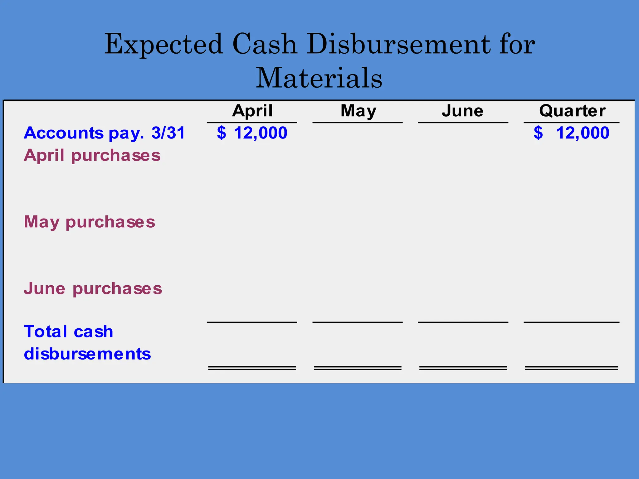 Expected Cash Disbursement for
Materials
April May June Quarter
Accounts pay. 3/31 12,000
$ 12,000
$
April purchases
May purchases
June purchases
Total cash
disbursements
 