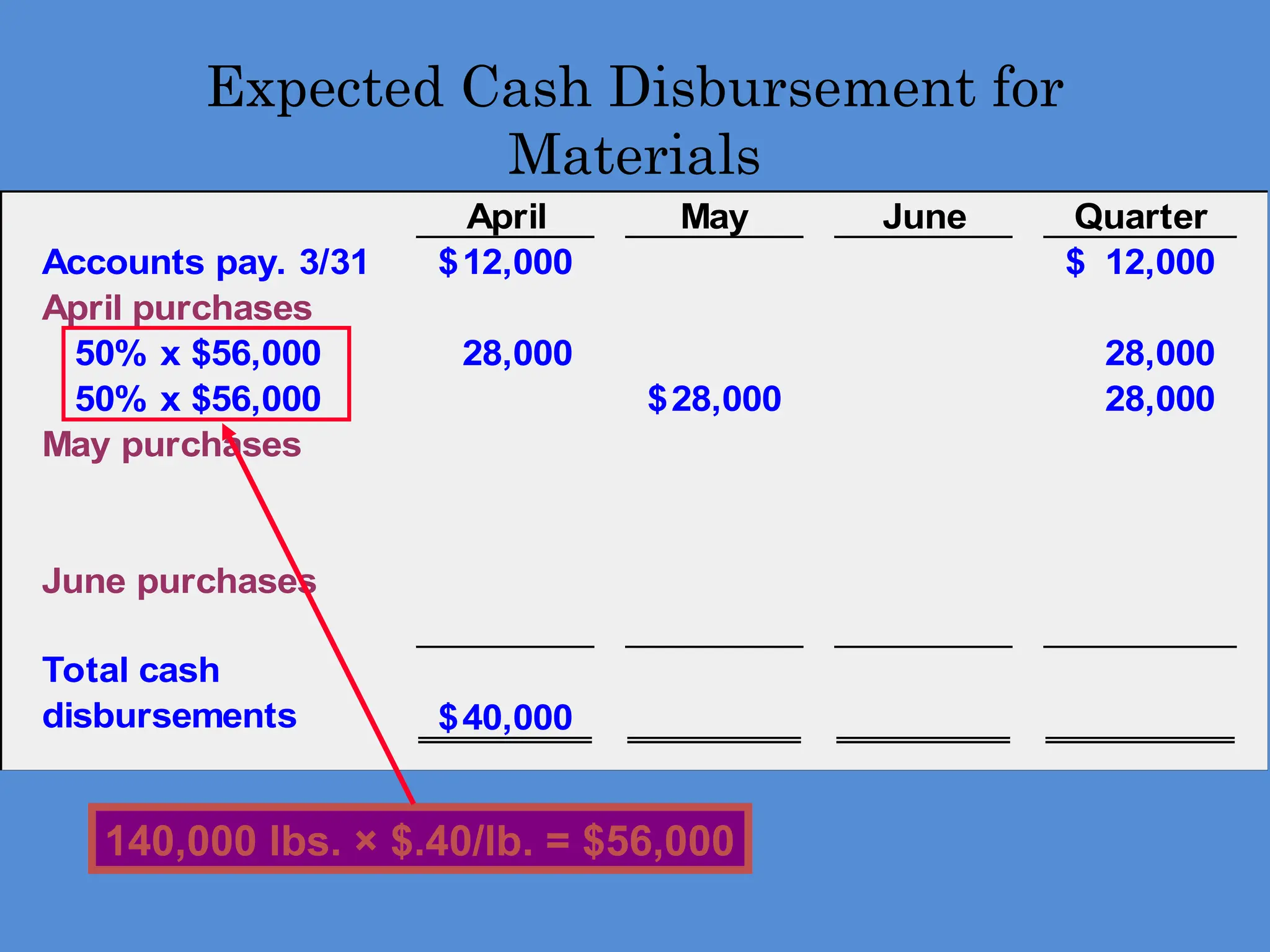 April May June Quarter
Accounts pay. 3/31 12,000
$ 12,000
$
April purchases
50% x $56,000 28,000 28,000
50% x $56,000 28,000
$ 28,000
May purchases
June purchases
Total cash
disbursements 40,000
$
Expected Cash Disbursement for
Materials
140,000 lbs. × $.40/lb. = $56,000
 
