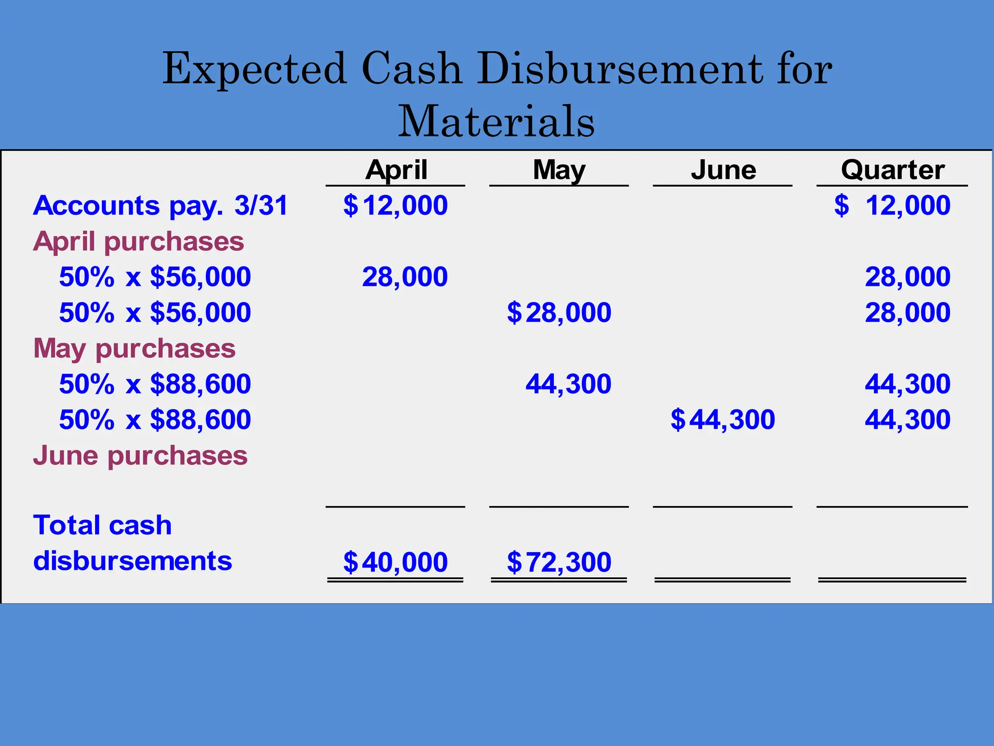 Expected Cash Disbursement for
Materials
April May June Quarter
Accounts pay. 3/31 12,000
$ 12,000
$
April purchases
50% x $56,000 28,000 28,000
50% x $56,000 28,000
$ 28,000
May purchases
50% x $88,600 44,300 44,300
50% x $88,600 44,300
$ 44,300
June purchases
Total cash
disbursements 40,000
$ 72,300
$
 