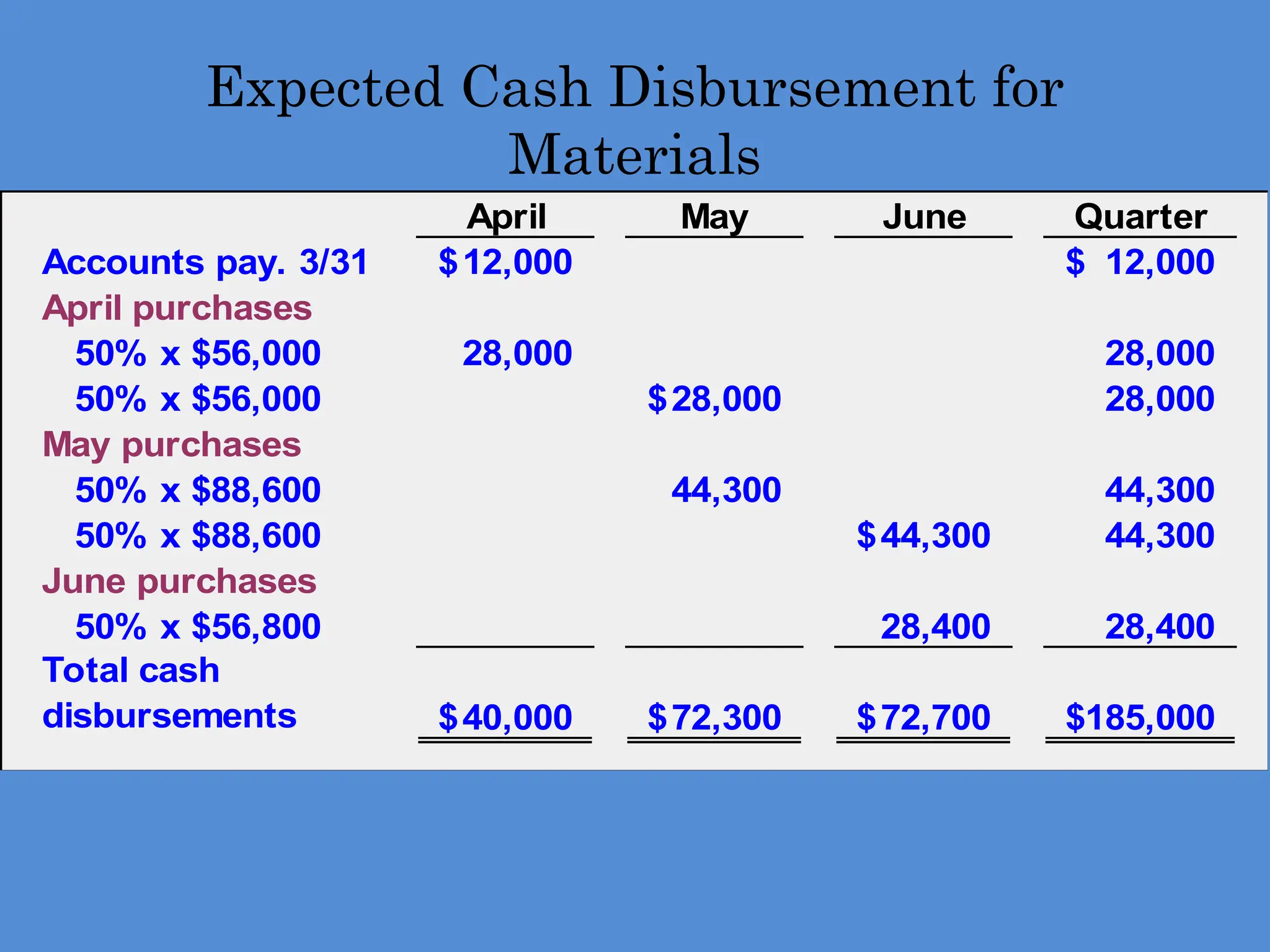 Expected Cash Disbursement for
Materials
April May June Quarter
Accounts pay. 3/31 12,000
$ 12,000
$
April purchases
50% x $56,000 28,000 28,000
50% x $56,000 28,000
$ 28,000
May purchases
50% x $88,600 44,300 44,300
50% x $88,600 44,300
$ 44,300
June purchases
50% x $56,800 28,400 28,400
Total cash
disbursements 40,000
$ 72,300
$ 72,700
$ 185,000
$
 