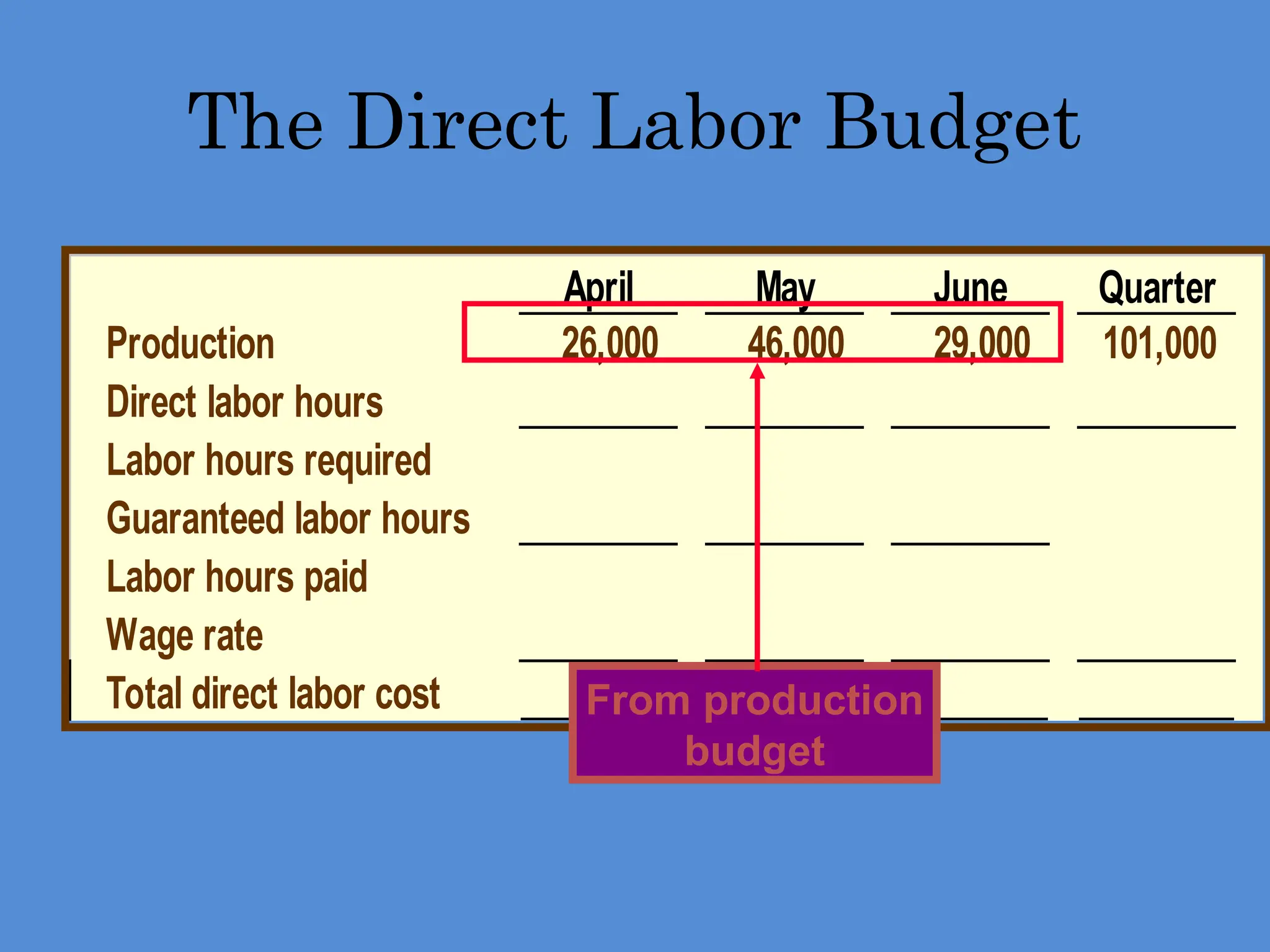 April May June Quarter
Production 26,000 46,000 29,000 101,000
Direct labor hours
Labor hours required
Guaranteed labor hours
Labor hours paid
Wage rate
Total direct labor cost
The Direct Labor Budget
From production
budget
 