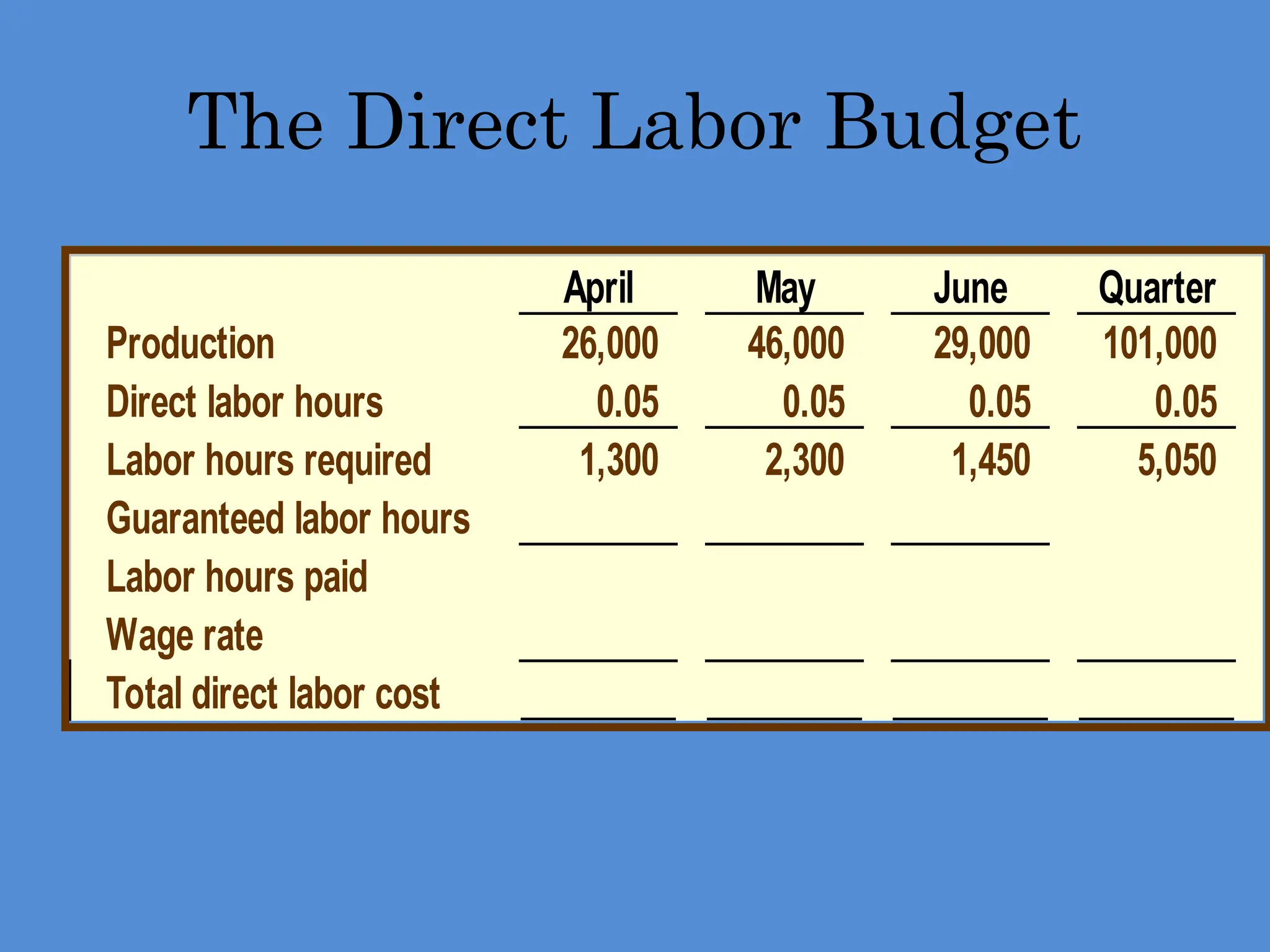 The Direct Labor Budget
April May June Quarter
Production 26,000 46,000 29,000 101,000
Direct labor hours 0.05 0.05 0.05 0.05
Labor hours required 1,300 2,300 1,450 5,050
Guaranteed labor hours
Labor hours paid
Wage rate
Total direct labor cost
 