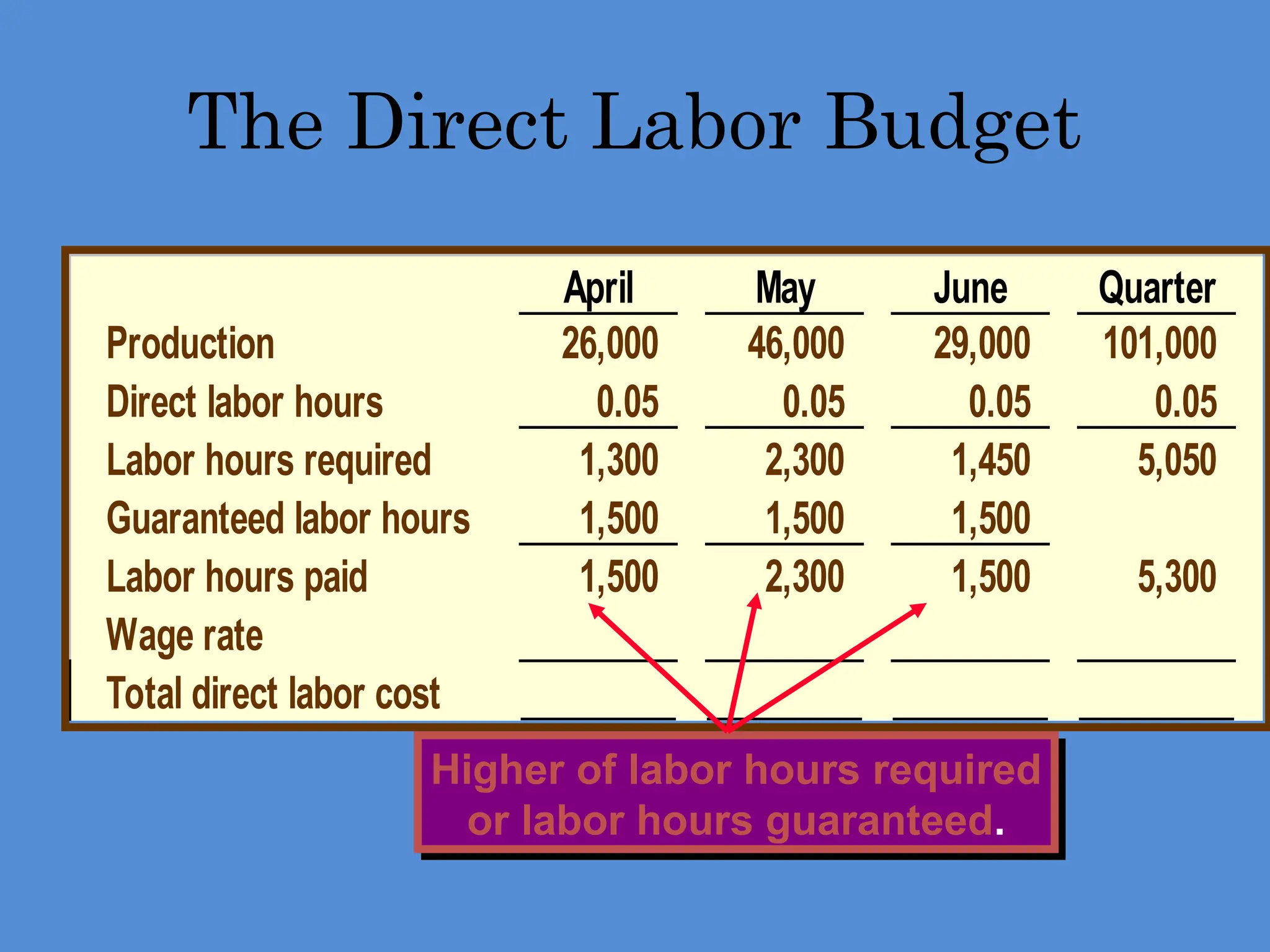 April May June Quarter
Production 26,000 46,000 29,000 101,000
Direct labor hours 0.05 0.05 0.05 0.05
Labor hours required 1,300 2,300 1,450 5,050
Guaranteed labor hours 1,500 1,500 1,500
Labor hours paid 1,500 2,300 1,500 5,300
Wage rate
Total direct labor cost
The Direct Labor Budget
Higher of labor hours required
or labor hours guaranteed.
 