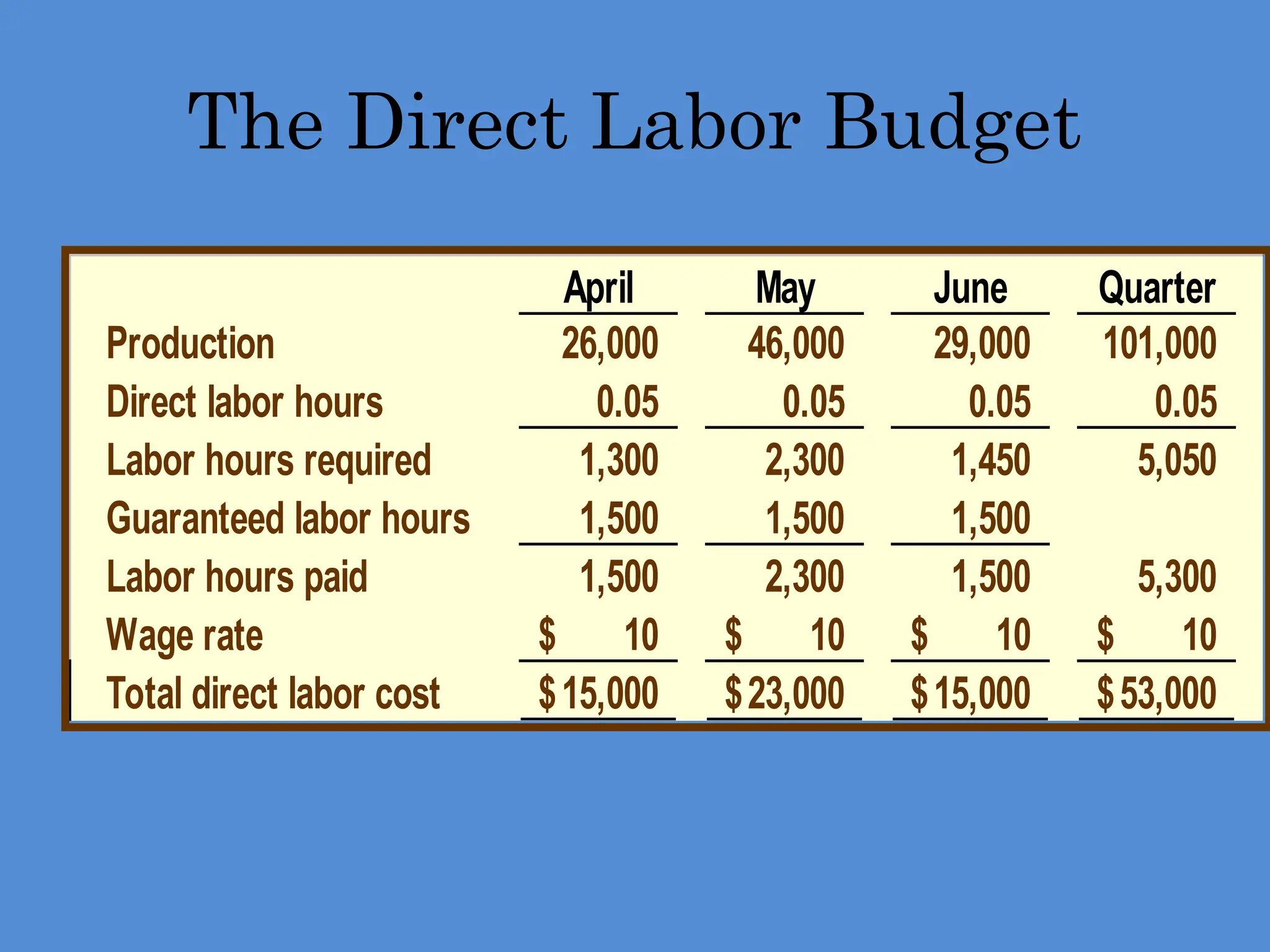 The Direct Labor Budget
April May June Quarter
Production 26,000 46,000 29,000 101,000
Direct labor hours 0.05 0.05 0.05 0.05
Labor hours required 1,300 2,300 1,450 5,050
Guaranteed labor hours 1,500 1,500 1,500
Labor hours paid 1,500 2,300 1,500 5,300
Wage rate 10
$ 10
$ 10
$ 10
$
Total direct labor cost 15,000
$ 23,000
$ 15,000
$ 53,000
$
 