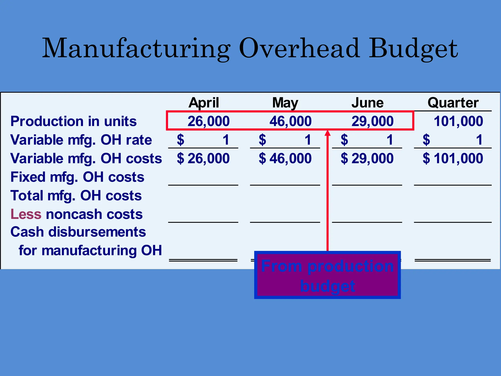 April May June Quarter
Production in units 26,000 46,000 29,000 101,000
Variable mfg. OH rate 1
$ 1
$ 1
$ 1
$
Variable mfg. OH costs 26,000
$ 46,000
$ 29,000
$ 101,000
$
Fixed mfg. OH costs
Total mfg. OH costs
Less noncash costs
Cash disbursements
for manufacturing OH
Manufacturing Overhead Budget
From production
budget
 