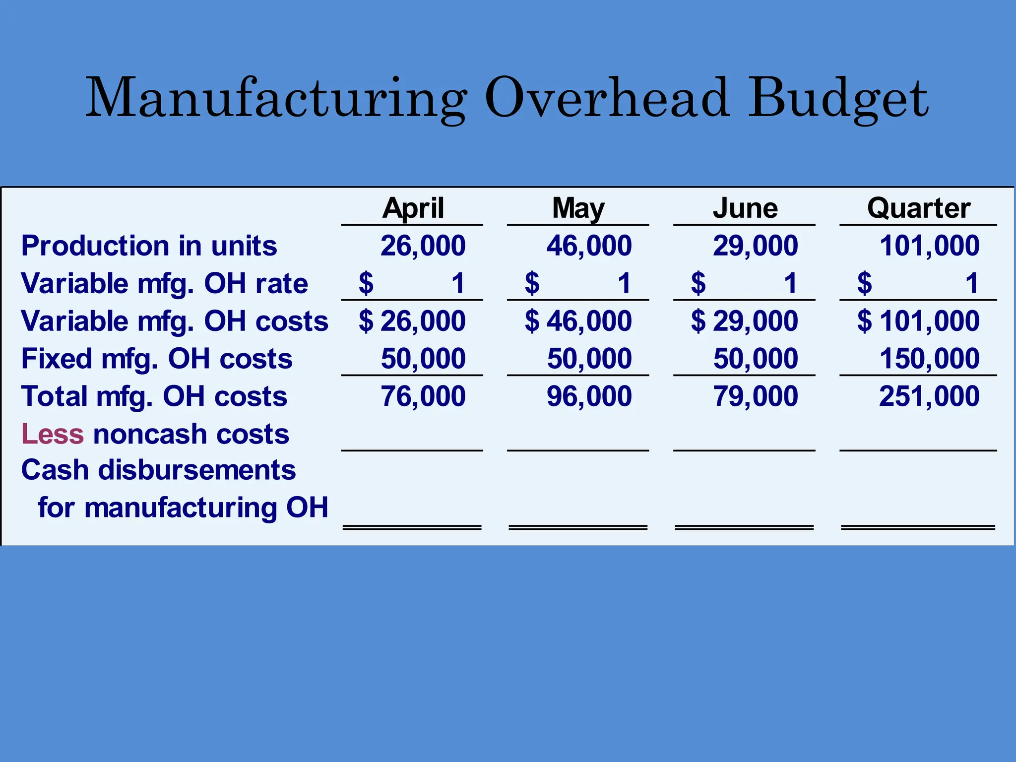 Manufacturing Overhead Budget
April May June Quarter
Production in units 26,000 46,000 29,000 101,000
Variable mfg. OH rate 1
$ 1
$ 1
$ 1
$
Variable mfg. OH costs 26,000
$ 46,000
$ 29,000
$ 101,000
$
Fixed mfg. OH costs 50,000 50,000 50,000 150,000
Total mfg. OH costs 76,000 96,000 79,000 251,000
Less noncash costs
Cash disbursements
for manufacturing OH
 