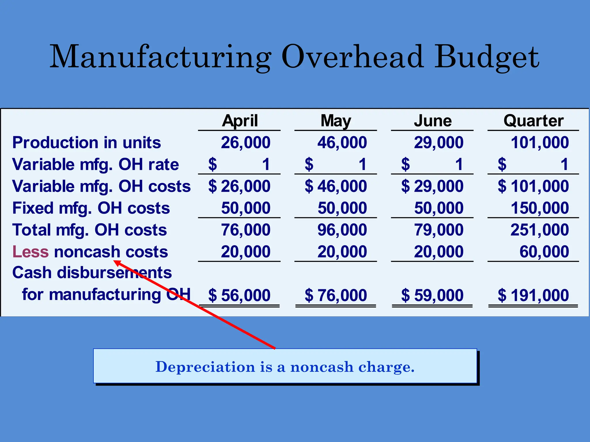 Manufacturing Overhead Budget
April May June Quarter
Production in units 26,000 46,000 29,000 101,000
Variable mfg. OH rate 1
$ 1
$ 1
$ 1
$
Variable mfg. OH costs 26,000
$ 46,000
$ 29,000
$ 101,000
$
Fixed mfg. OH costs 50,000 50,000 50,000 150,000
Total mfg. OH costs 76,000 96,000 79,000 251,000
Less noncash costs 20,000 20,000 20,000 60,000
Cash disbursements
for manufacturing OH 56,000
$ 76,000
$ 59,000
$ 191,000
$
Depreciation is a noncash charge.
 