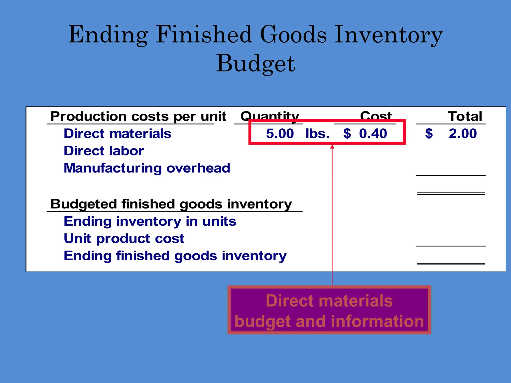 Production costs per unit Quantity Cost Total
Direct materials 5.00 lbs. 0.40
$ 2.00
$
Direct labor
Manufacturing overhead
Budgeted finished goods inventory
Ending inventory in units
Unit product cost
Ending finished goods inventory
Ending Finished Goods Inventory
Budget
Direct materials
budget and information
 