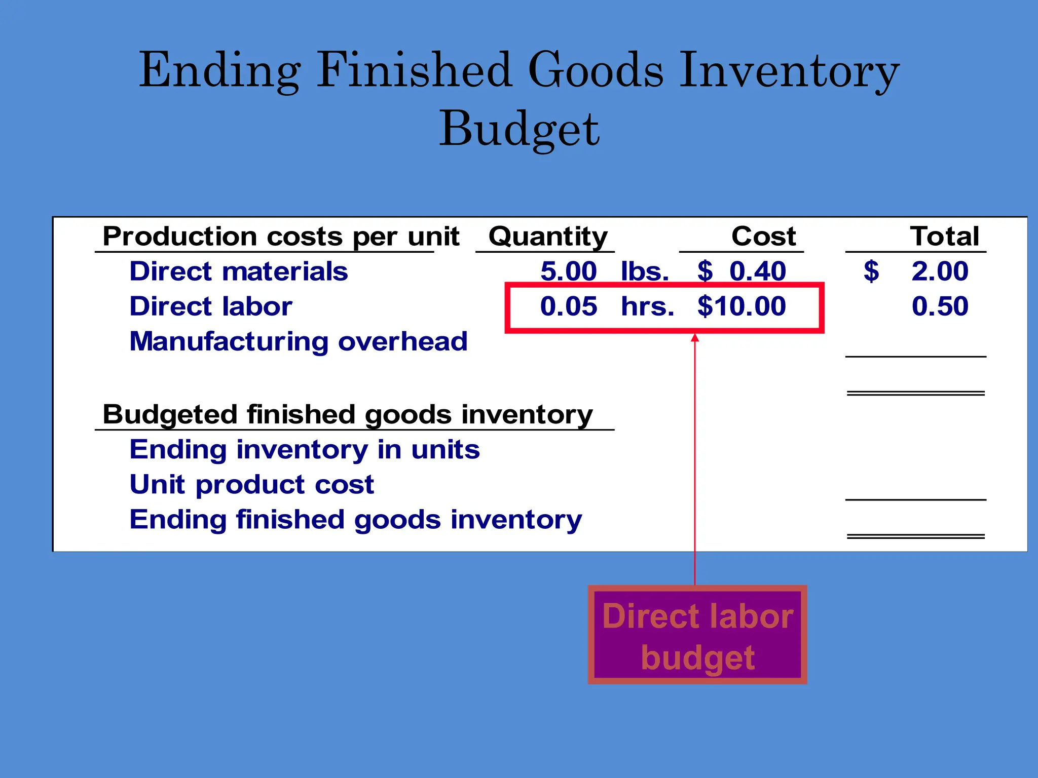 Production costs per unit Quantity Cost Total
Direct materials 5.00 lbs. 0.40
$ 2.00
$
Direct labor 0.05 hrs. 10.00
$ 0.50
Manufacturing overhead
Budgeted finished goods inventory
Ending inventory in units
Unit product cost
Ending finished goods inventory
Ending Finished Goods Inventory
Budget
Direct labor
budget
 