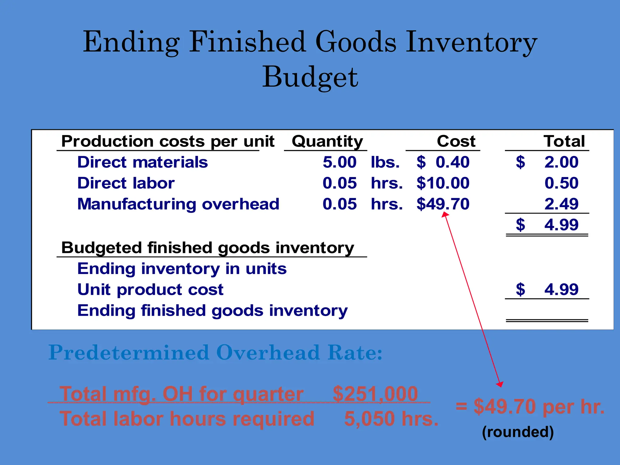 Production costs per unit Quantity Cost Total
Direct materials 5.00 lbs. 0.40
$ 2.00
$
Direct labor 0.05 hrs. 10.00
$ 0.50
Manufacturing overhead 0.05 hrs. 49.70
$ 2.49
4.99
$
Budgeted finished goods inventory
Ending inventory in units
Unit product cost 4.99
$
Ending finished goods inventory
Ending Finished Goods Inventory
Budget
Total mfg. OH for quarter $251,000
Total labor hours required 5,050 hrs.
= $49.70 per hr.
(rounded)
Predetermined Overhead Rate:
 