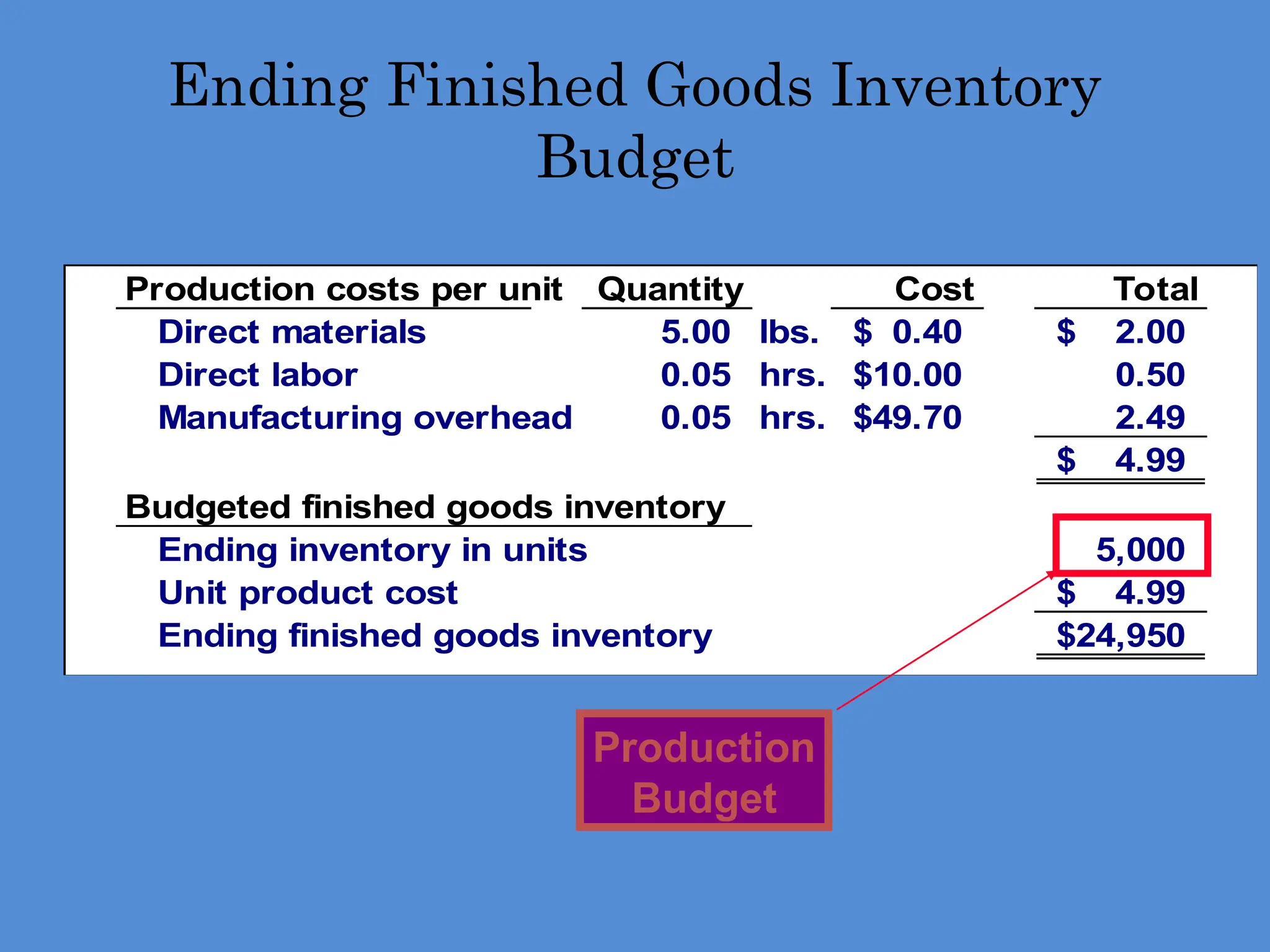 Production costs per unit Quantity Cost Total
Direct materials 5.00 lbs. 0.40
$ 2.00
$
Direct labor 0.05 hrs. 10.00
$ 0.50
Manufacturing overhead 0.05 hrs. 49.70
$ 2.49
4.99
$
Budgeted finished goods inventory
Ending inventory in units 5,000
Unit product cost 4.99
$
Ending finished goods inventory 24,950
$
Ending Finished Goods Inventory
Budget
Production
Budget
 
