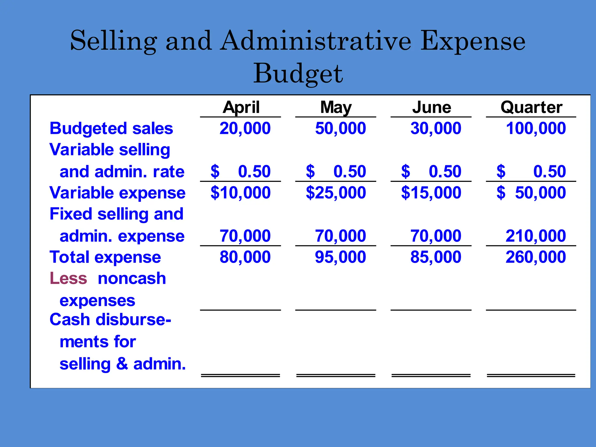 Selling and Administrative Expense
Budget
April May June Quarter
Budgeted sales 20,000 50,000 30,000 100,000
Variable selling
and admin. rate 0.50
$ 0.50
$ 0.50
$ 0.50
$
Variable expense 10,000
$ 25,000
$ 15,000
$ 50,000
$
Fixed selling and
admin. expense 70,000 70,000 70,000 210,000
Total expense 80,000 95,000 85,000 260,000
Less noncash
expenses
Cash disburse-
ments for
selling & admin.
 
