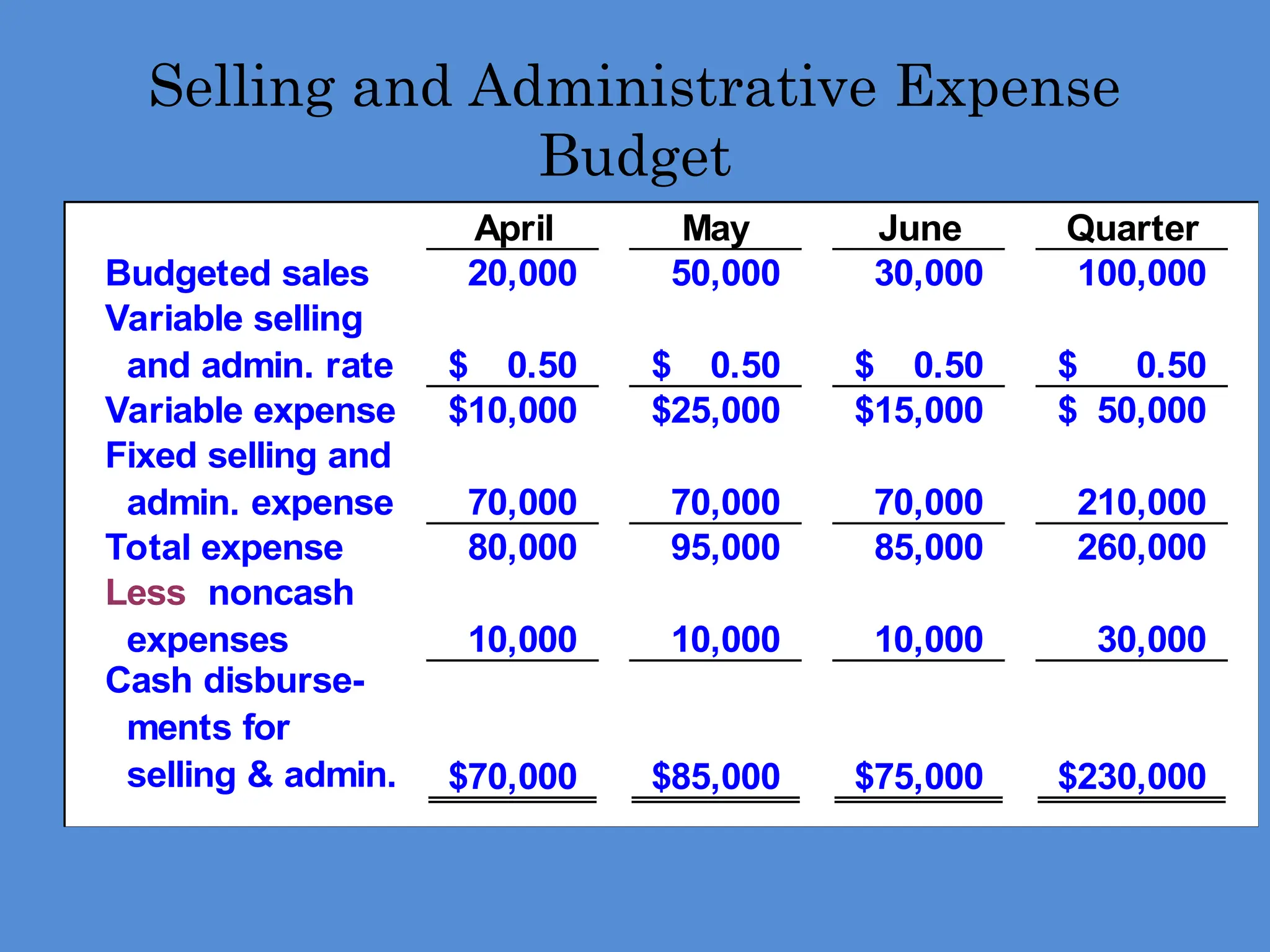 Selling and Administrative Expense
Budget
April May June Quarter
Budgeted sales 20,000 50,000 30,000 100,000
Variable selling
and admin. rate 0.50
$ 0.50
$ 0.50
$ 0.50
$
Variable expense 10,000
$ 25,000
$ 15,000
$ 50,000
$
Fixed selling and
admin. expense 70,000 70,000 70,000 210,000
Total expense 80,000 95,000 85,000 260,000
Less noncash
expenses 10,000 10,000 10,000 30,000
Cash disburse-
ments for
selling & admin. 70,000
$ 85,000
$ 75,000
$ 230,000
$
 
