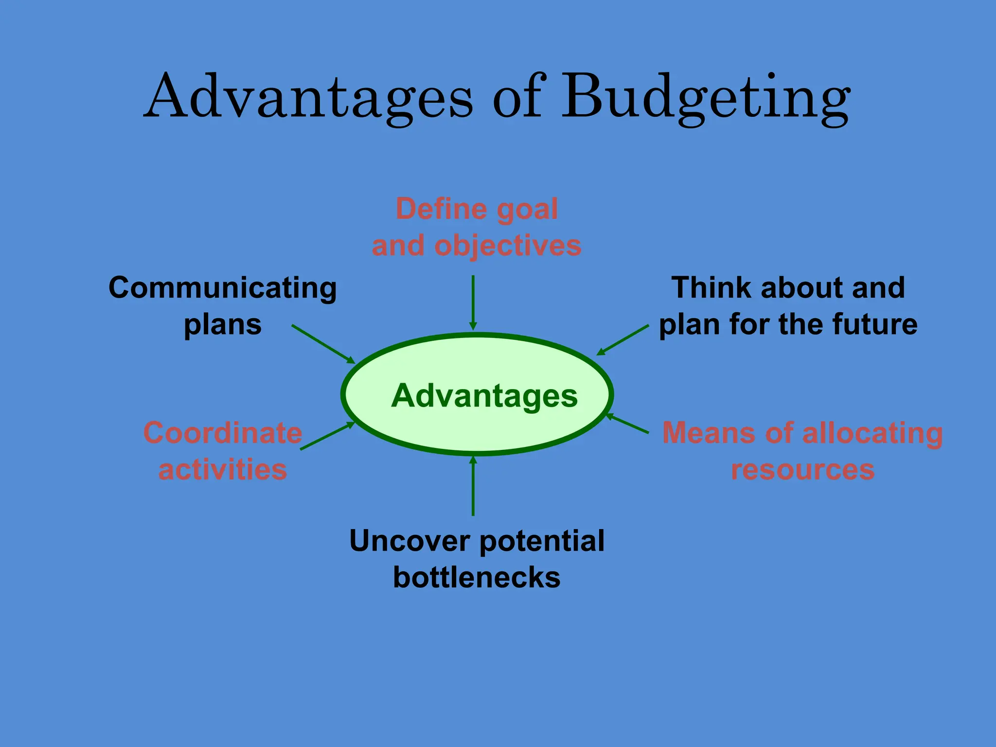 Advantages of Budgeting
Advantages
Communicating
plans
Think about and
plan for the future
Means of allocating
resources
Uncover potential
bottlenecks
Coordinate
activities
Define goal
and objectives
 