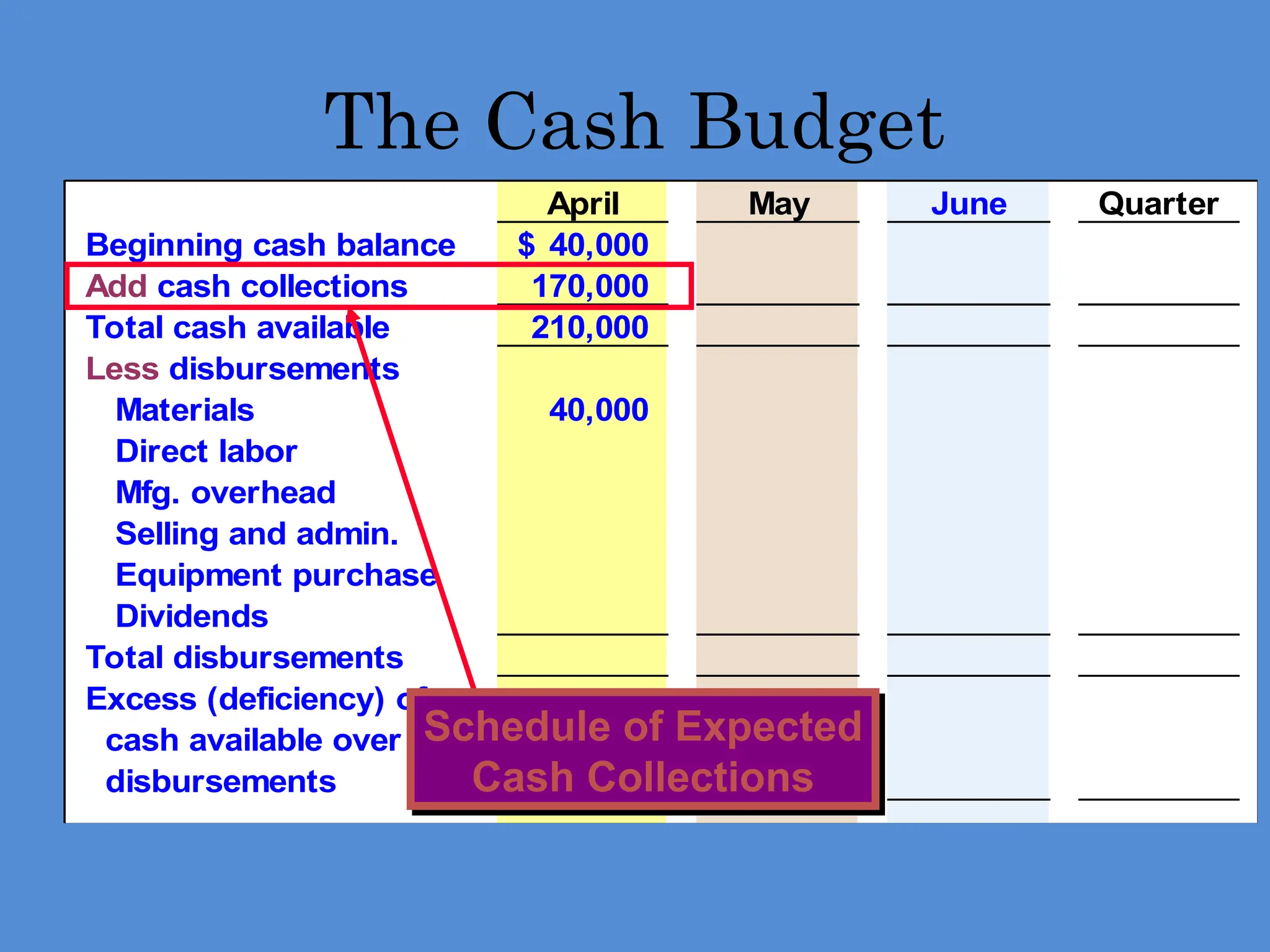 April May June Quarter
Beginning cash balance 40,000
$
Add cash collections 170,000
Total cash available 210,000
Less disbursements
Materials 40,000
Direct labor
Mfg. overhead
Selling and admin.
Equipment purchase
Dividends
Total disbursements
Excess (deficiency) of
cash available over
disbursements
The Cash Budget
Schedule of Expected
Cash Collections
 