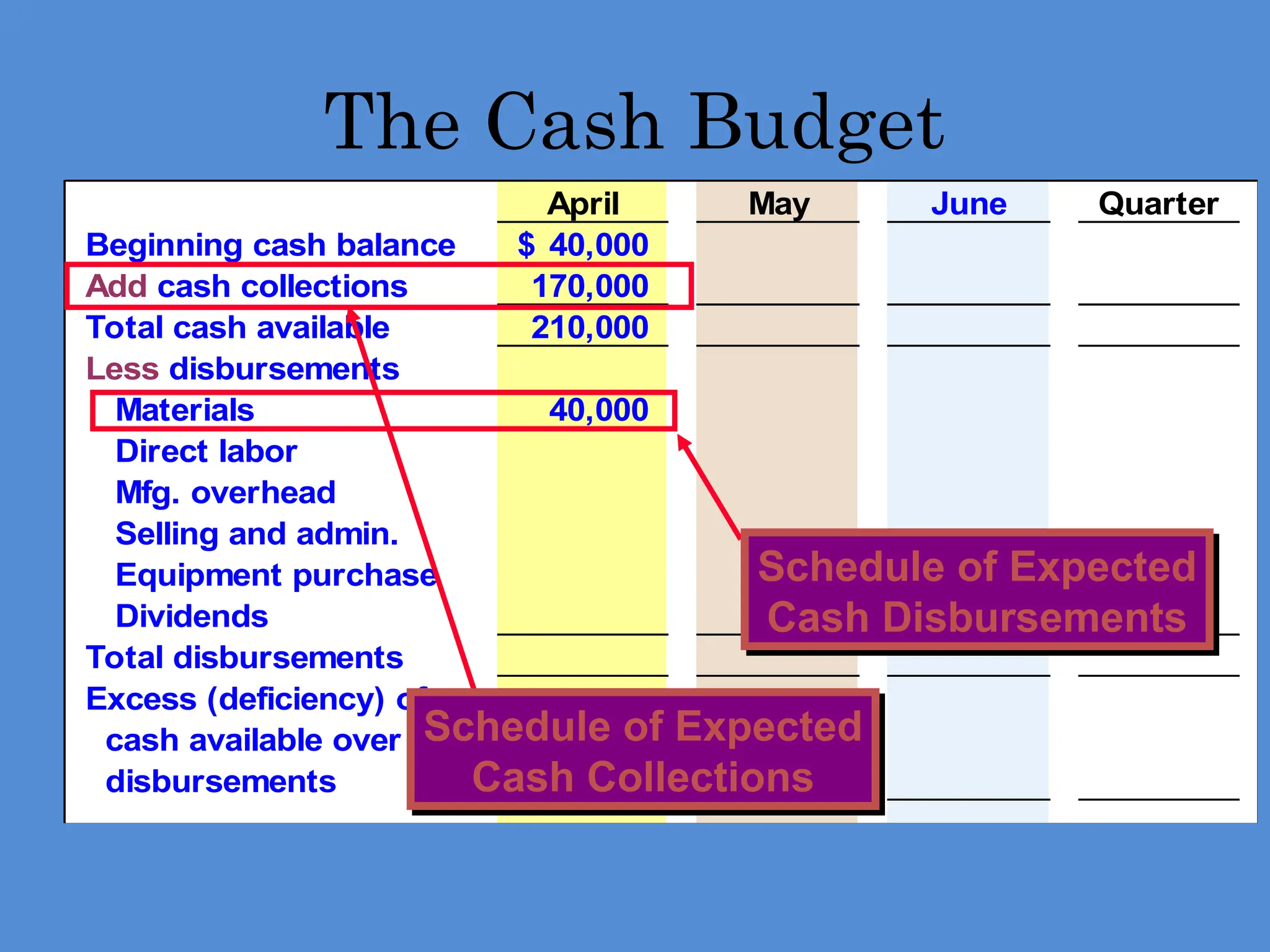 April May June Quarter
Beginning cash balance 40,000
$
Add cash collections 170,000
Total cash available 210,000
Less disbursements
Materials 40,000
Direct labor
Mfg. overhead
Selling and admin.
Equipment purchase
Dividends
Total disbursements
Excess (deficiency) of
cash available over
disbursements
The Cash Budget
Schedule of Expected
Cash Collections
Schedule of Expected
Cash Disbursements
 