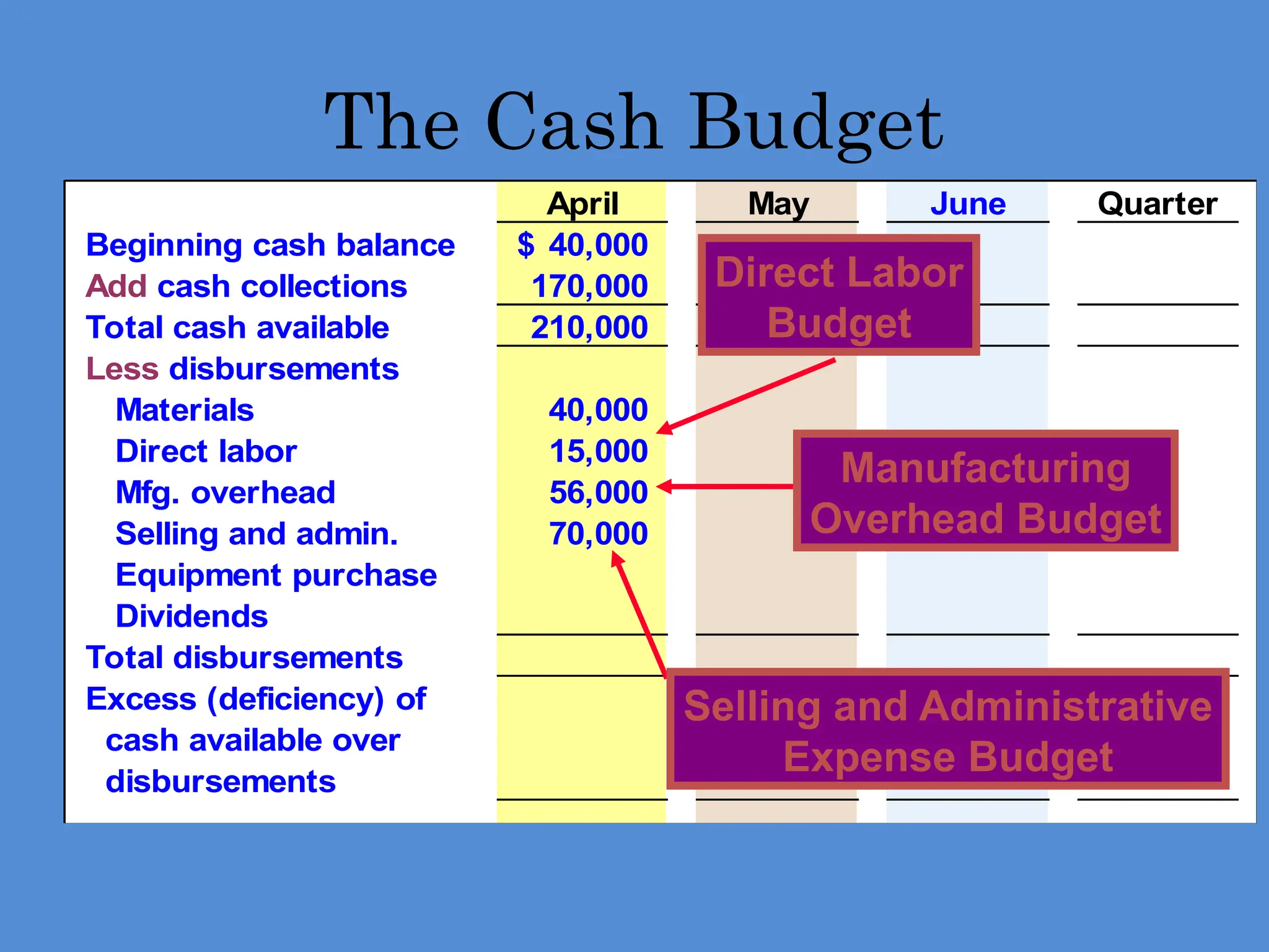 April May June Quarter
Beginning cash balance 40,000
$
Add cash collections 170,000
Total cash available 210,000
Less disbursements
Materials 40,000
Direct labor 15,000
Mfg. overhead 56,000
Selling and admin. 70,000
Equipment purchase
Dividends
Total disbursements
Excess (deficiency) of
cash available over
disbursements
The Cash Budget
Direct Labor
Budget
Manufacturing
Overhead Budget
Selling and Administrative
Expense Budget
 