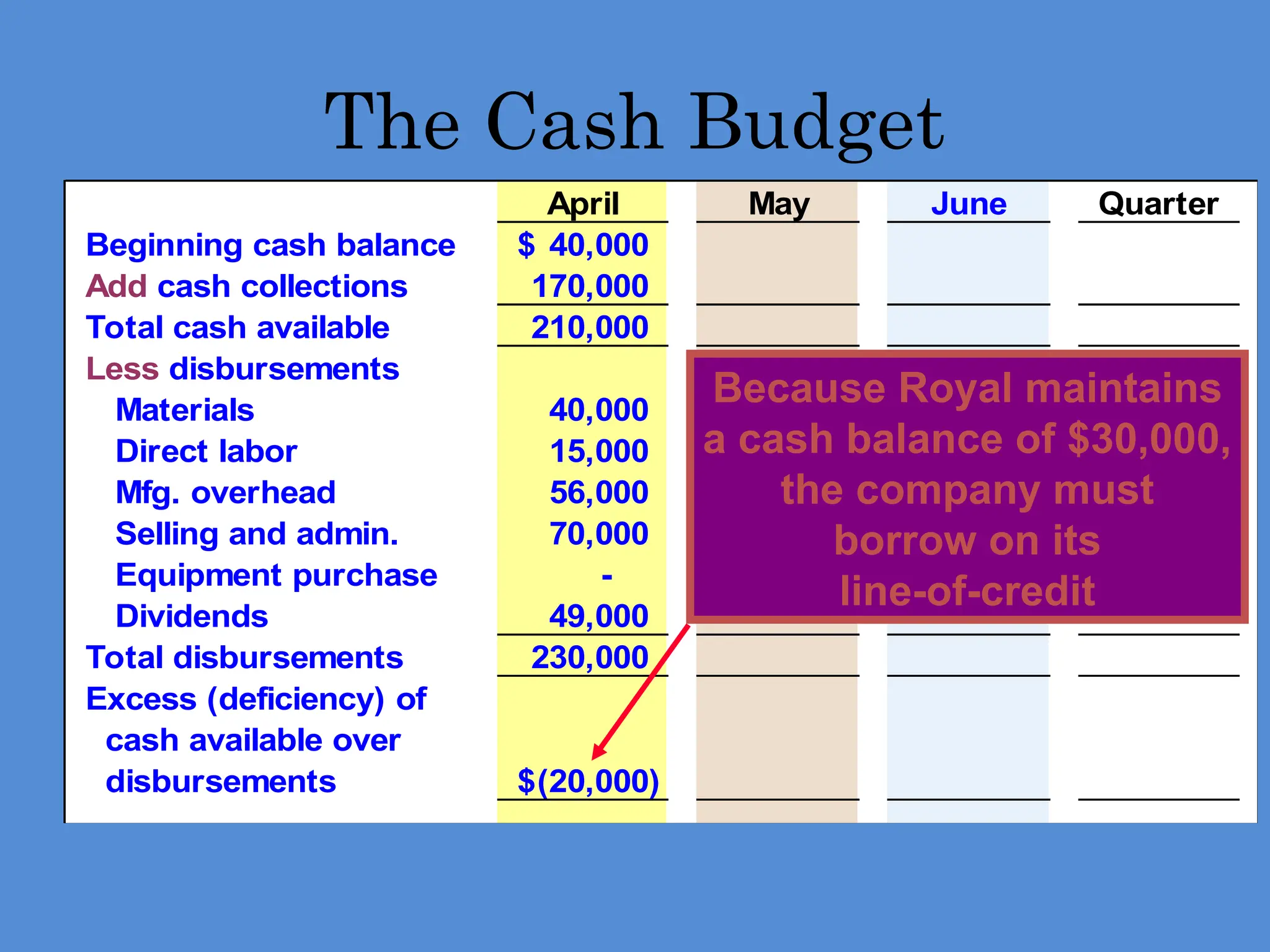 April May June Quarter
Beginning cash balance 40,000
$
Add cash collections 170,000
Total cash available 210,000
Less disbursements
Materials 40,000
Direct labor 15,000
Mfg. overhead 56,000
Selling and admin. 70,000
Equipment purchase -
Dividends 49,000
Total disbursements 230,000
Excess (deficiency) of
cash available over
disbursements (20,000)
$
The Cash Budget
Because Royal maintains
a cash balance of $30,000,
the company must
borrow on its
line-of-credit
 